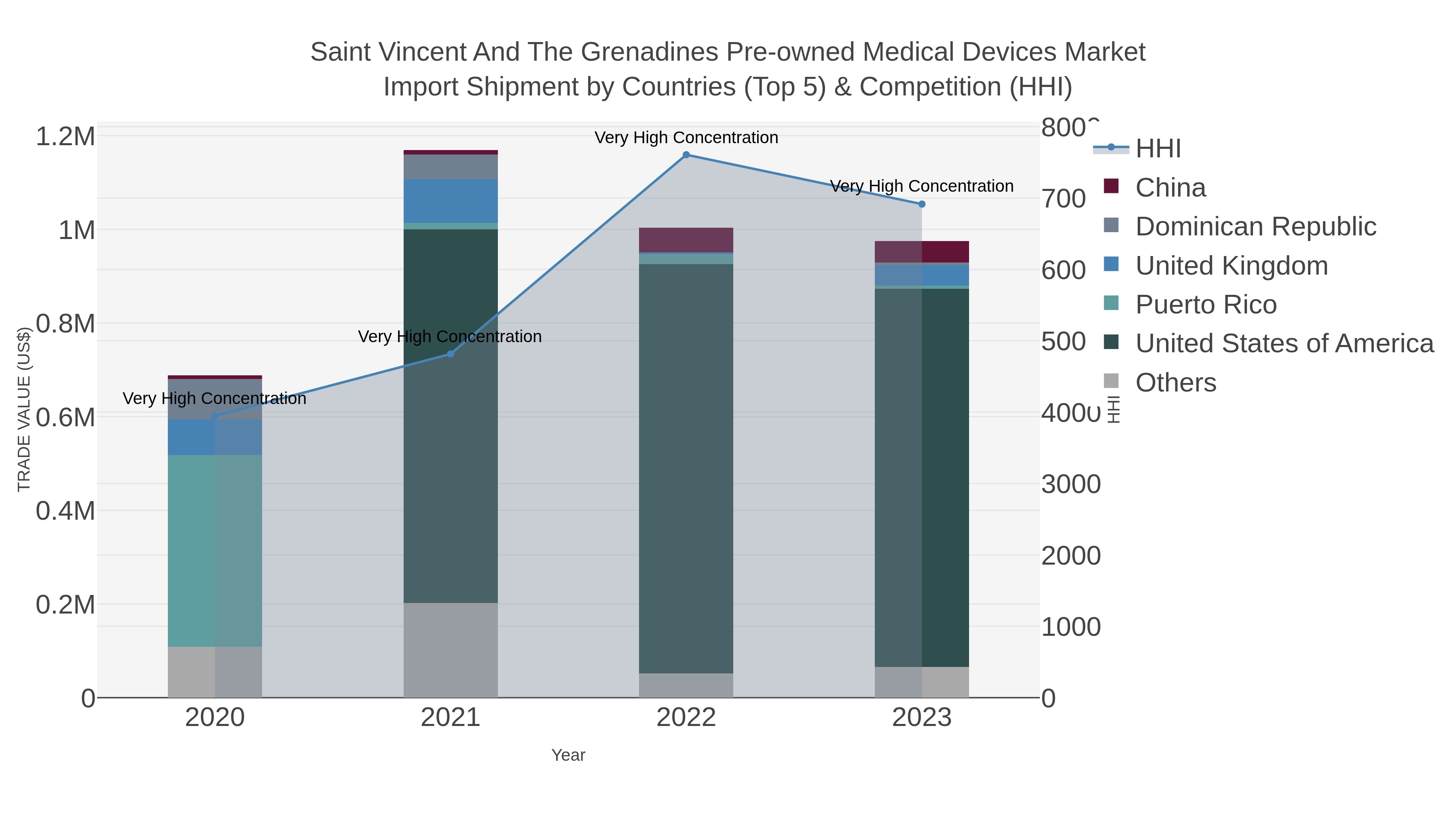 Saint Vincent And The Grenadines Pre-owned Medical Devices Market Import Shipment by Countries (Top 5) & Competition (HHI)