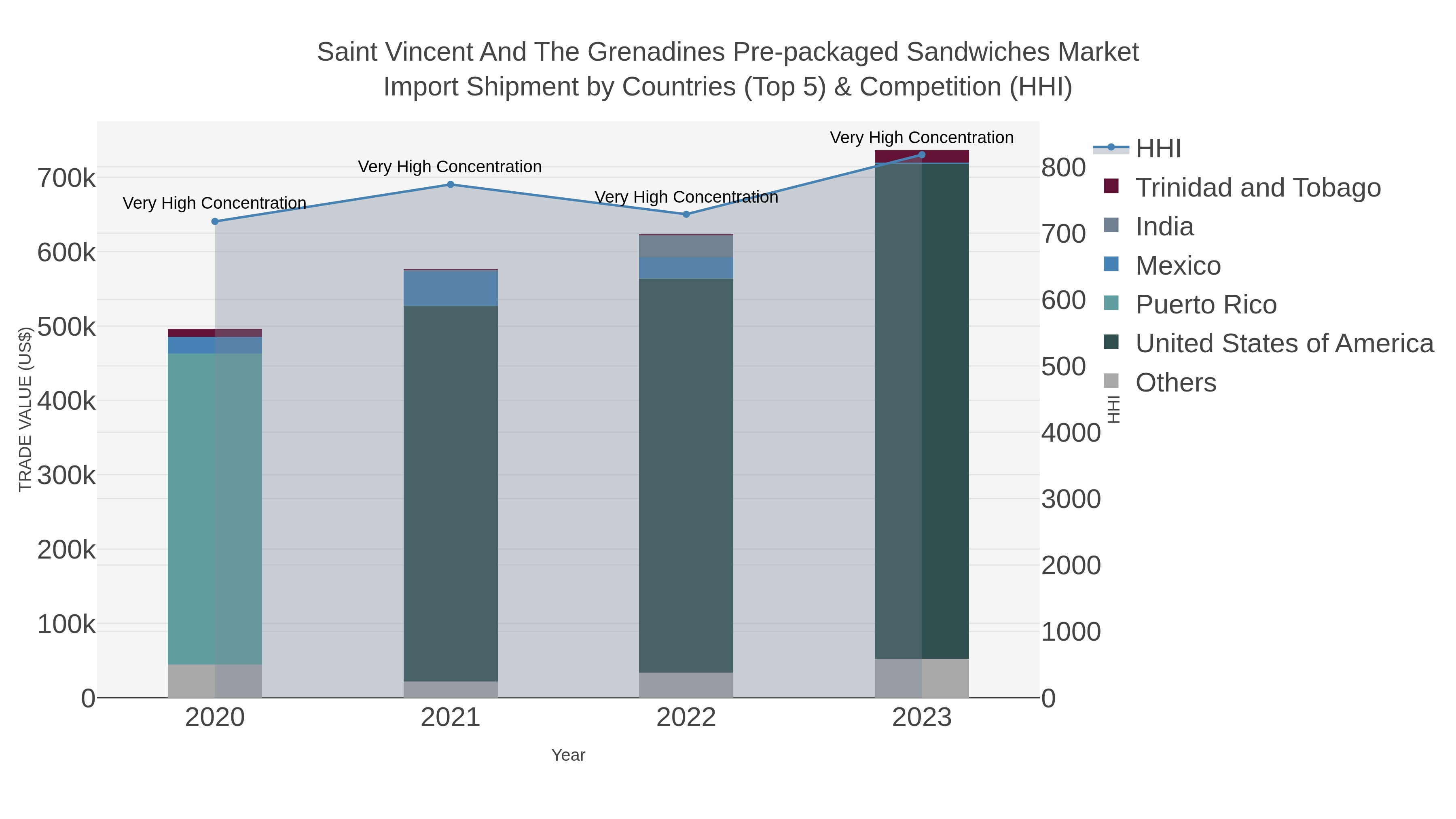 Saint Vincent And The Grenadines Pre-packaged Sandwiches Market Import Shipment by Countries (Top 5) & Competition (HHI)