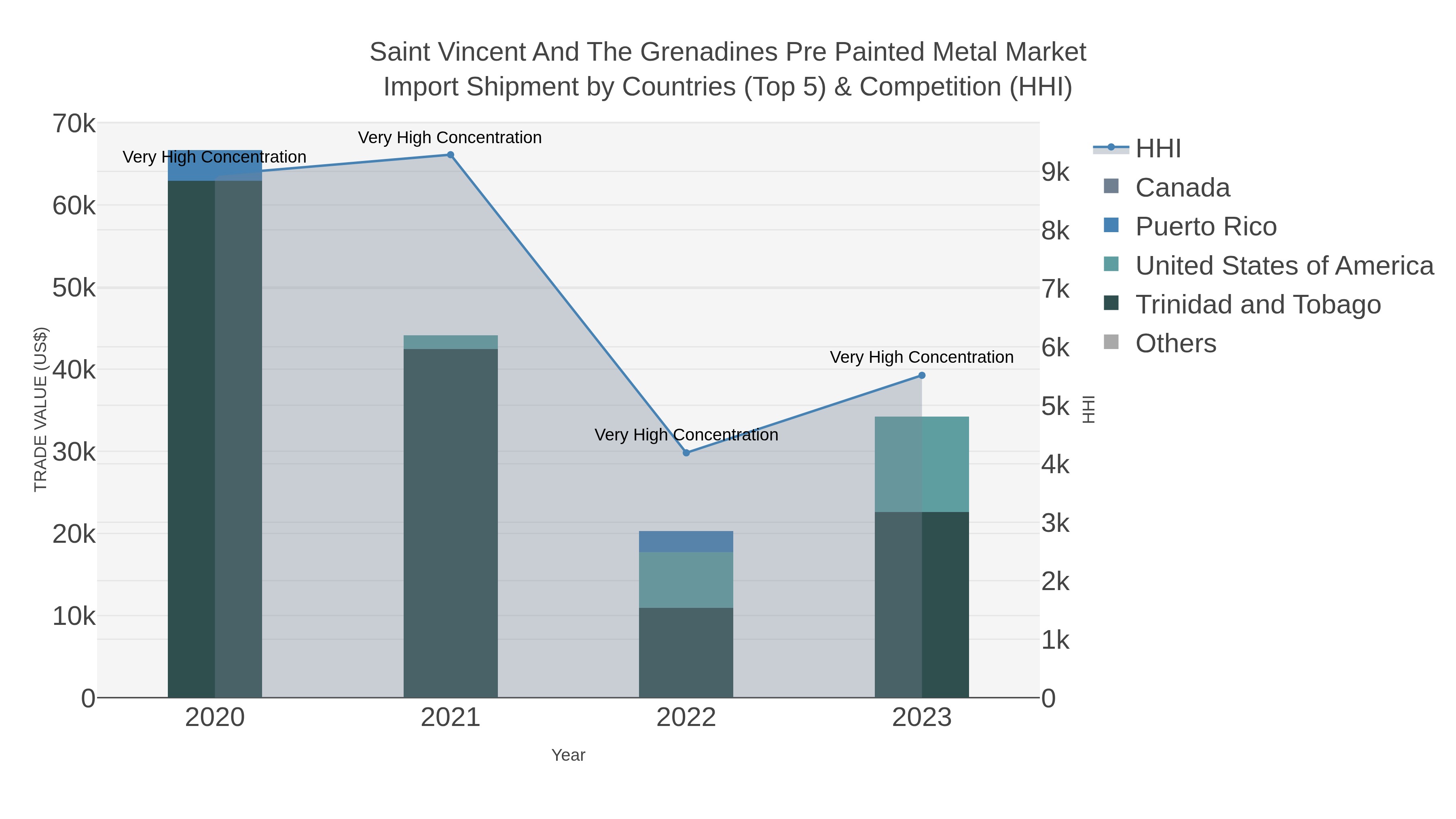 Saint Vincent And The Grenadines Pre Painted Metal Market Import Shipment by Countries (Top 5) & Competition (HHI)