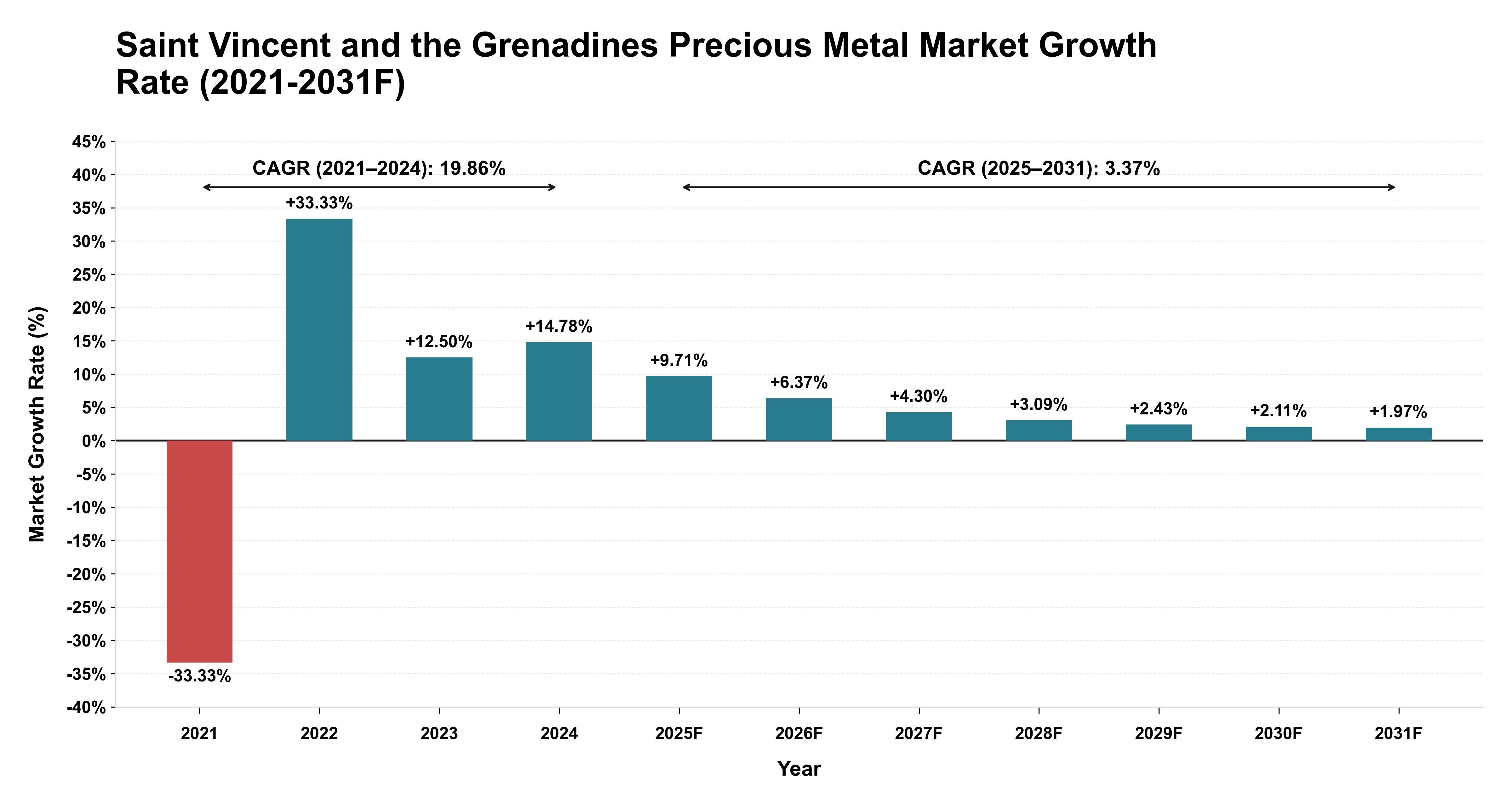 Saint Vincent and the Grenadines Precious Metal Market Year-wise Growth Rate (2021-2031F)