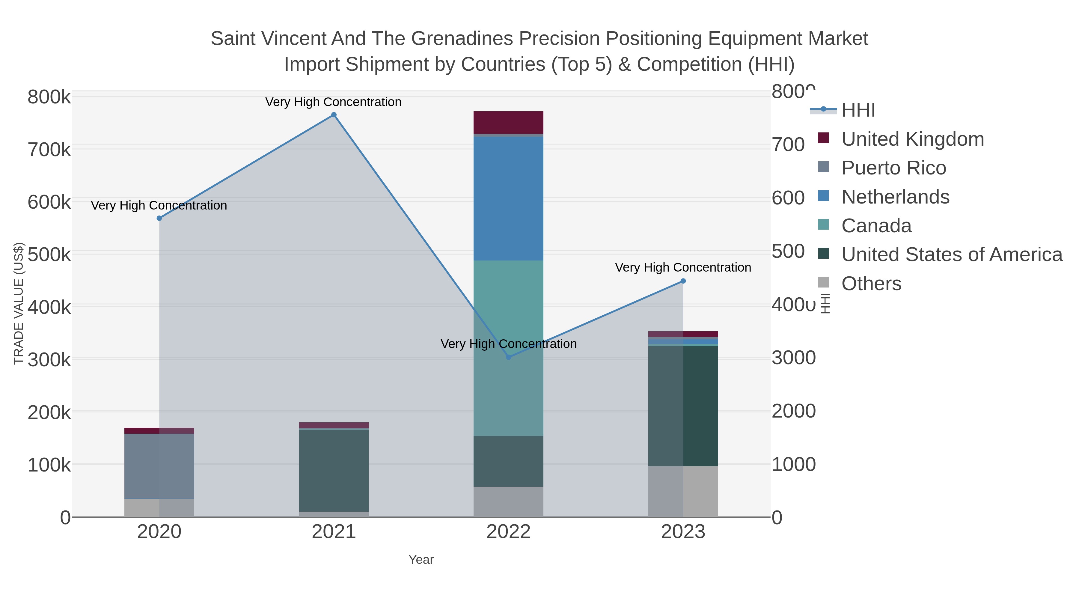 Saint Vincent And The Grenadines Precision Positioning Equipment Market Import Shipment by Countries (Top 5) & Competition (HHI)