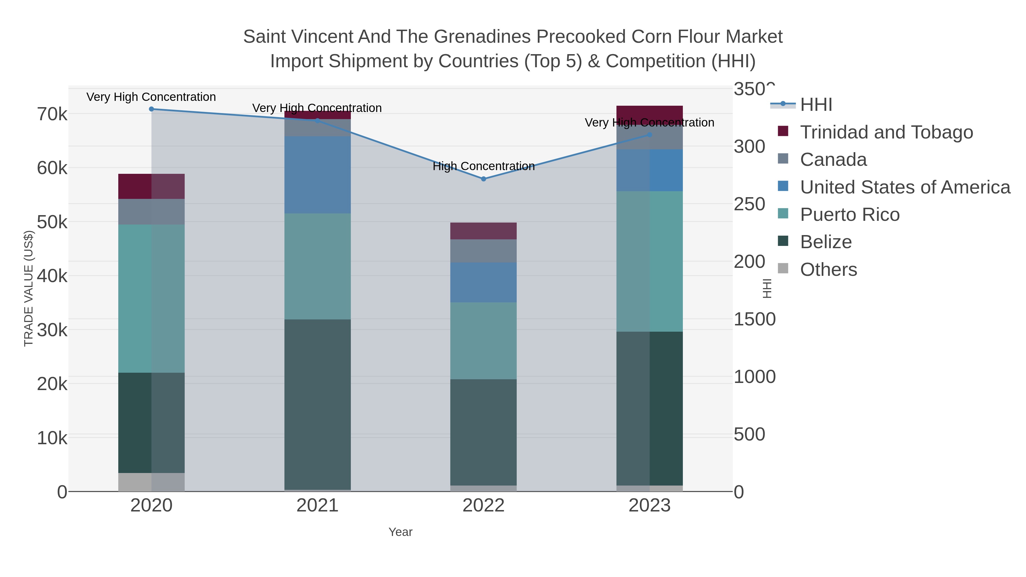 Saint Vincent And The Grenadines Precooked Corn Flour Market Import Shipment by Countries (Top 5) & Competition (HHI)