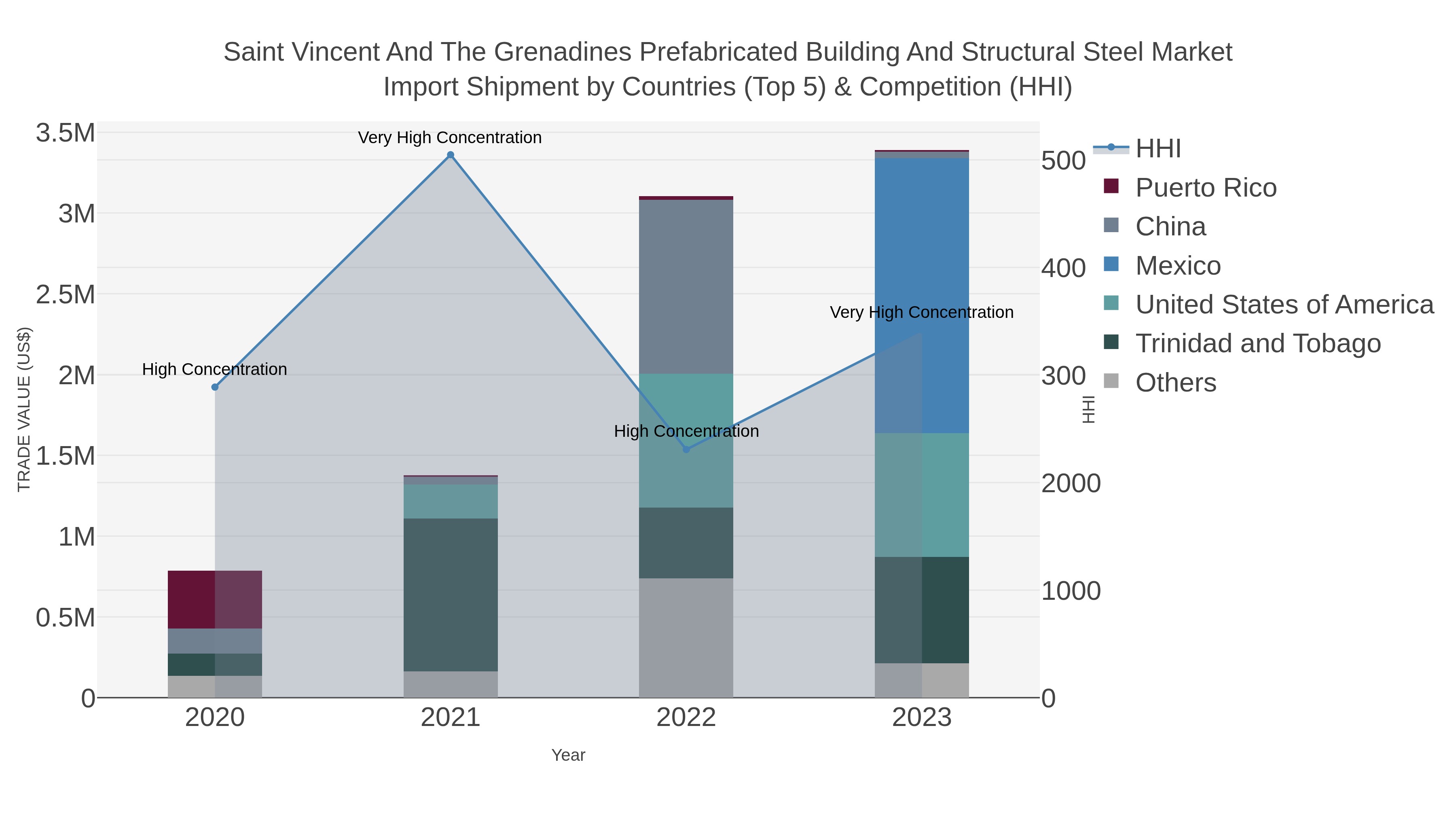 Saint Vincent And The Grenadines Prefabricated Building And Structural Steel Market Import Shipment by Countries (Top 5) & Competition (HHI)