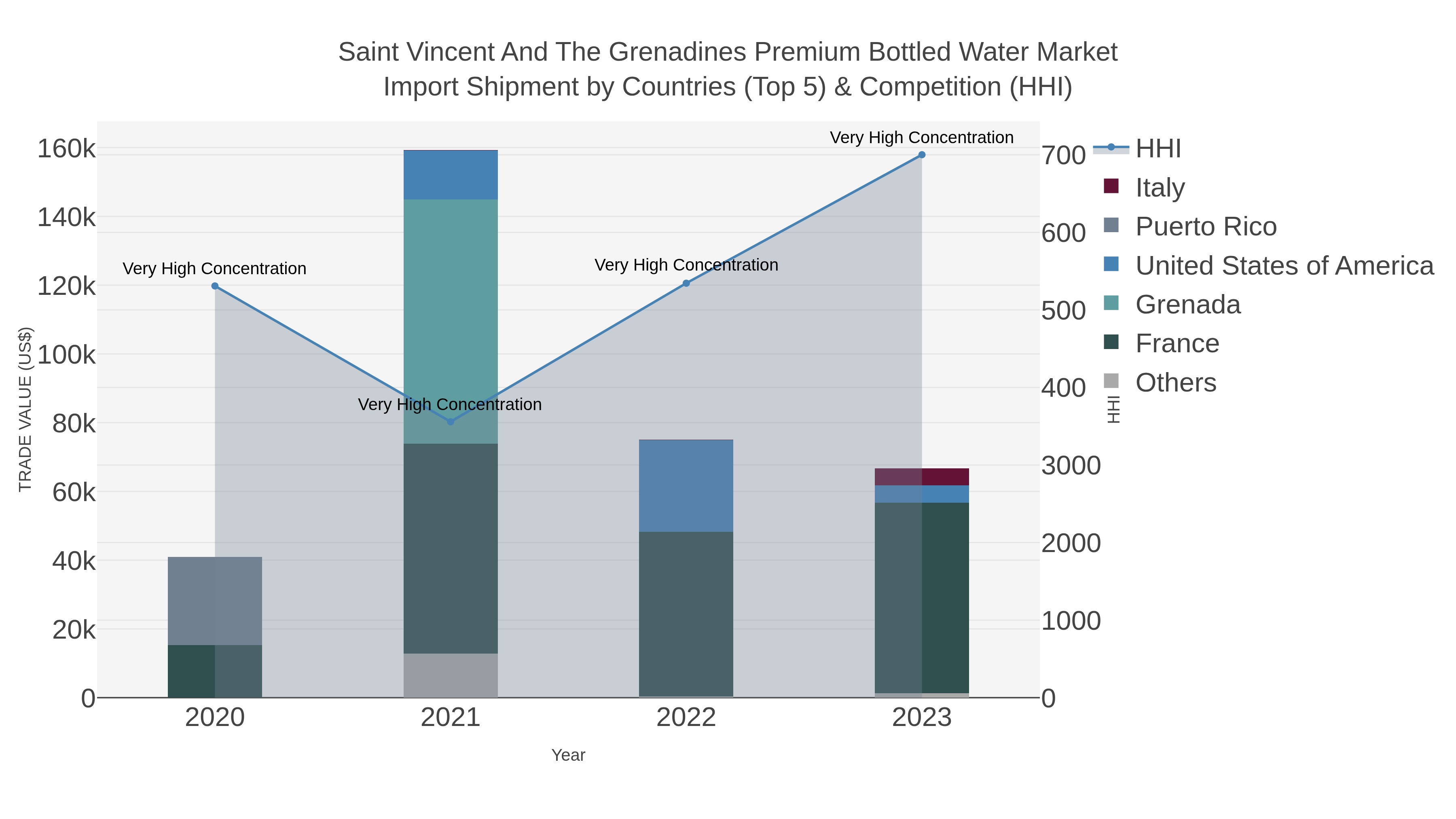 Saint Vincent And The Grenadines Premium Bottled Water Market Import Shipment by Countries (Top 5) & Competition (HHI)