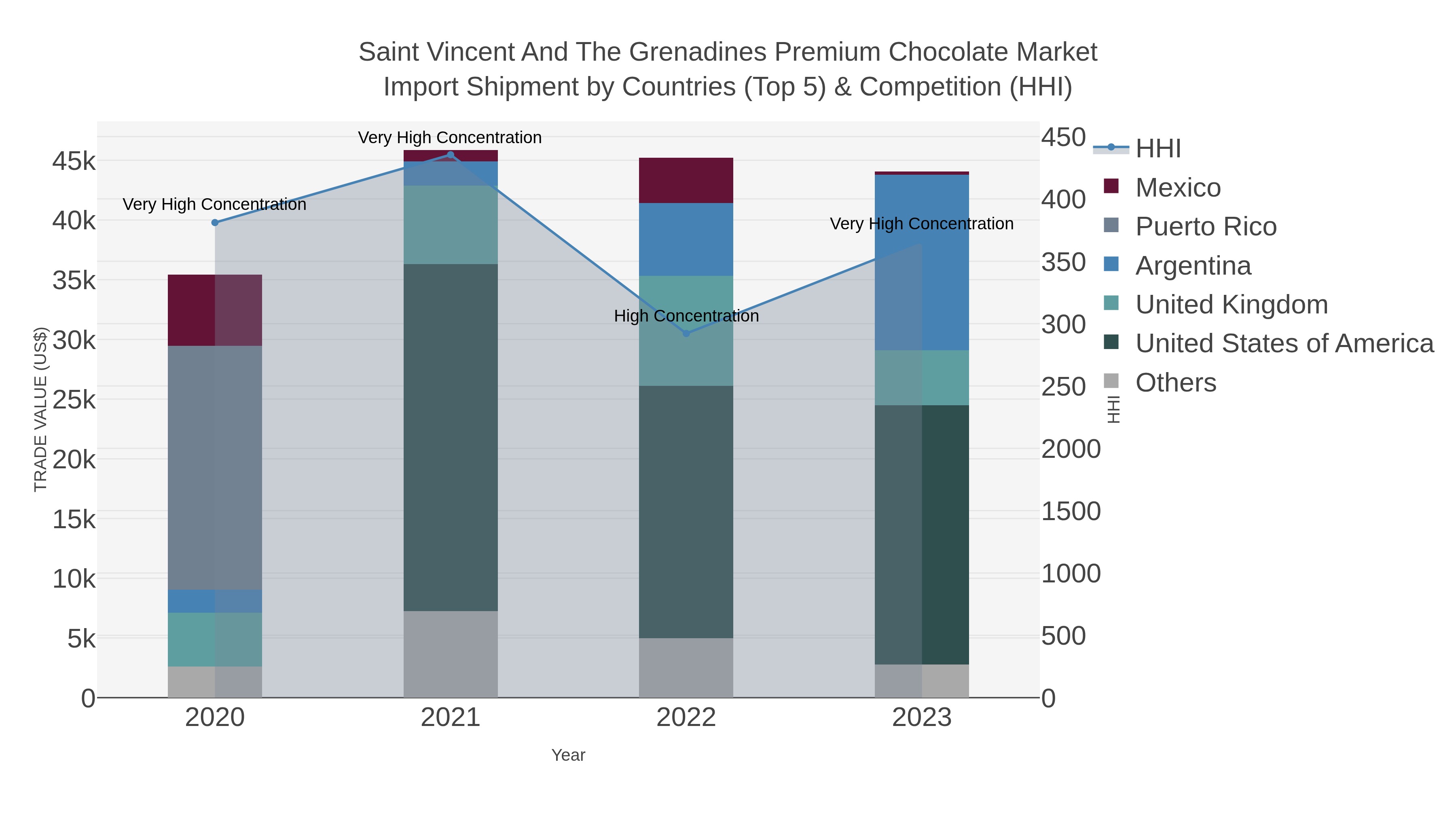 Saint Vincent And The Grenadines Premium Chocolate Market Import Shipment by Countries (Top 5) & Competition (HHI)