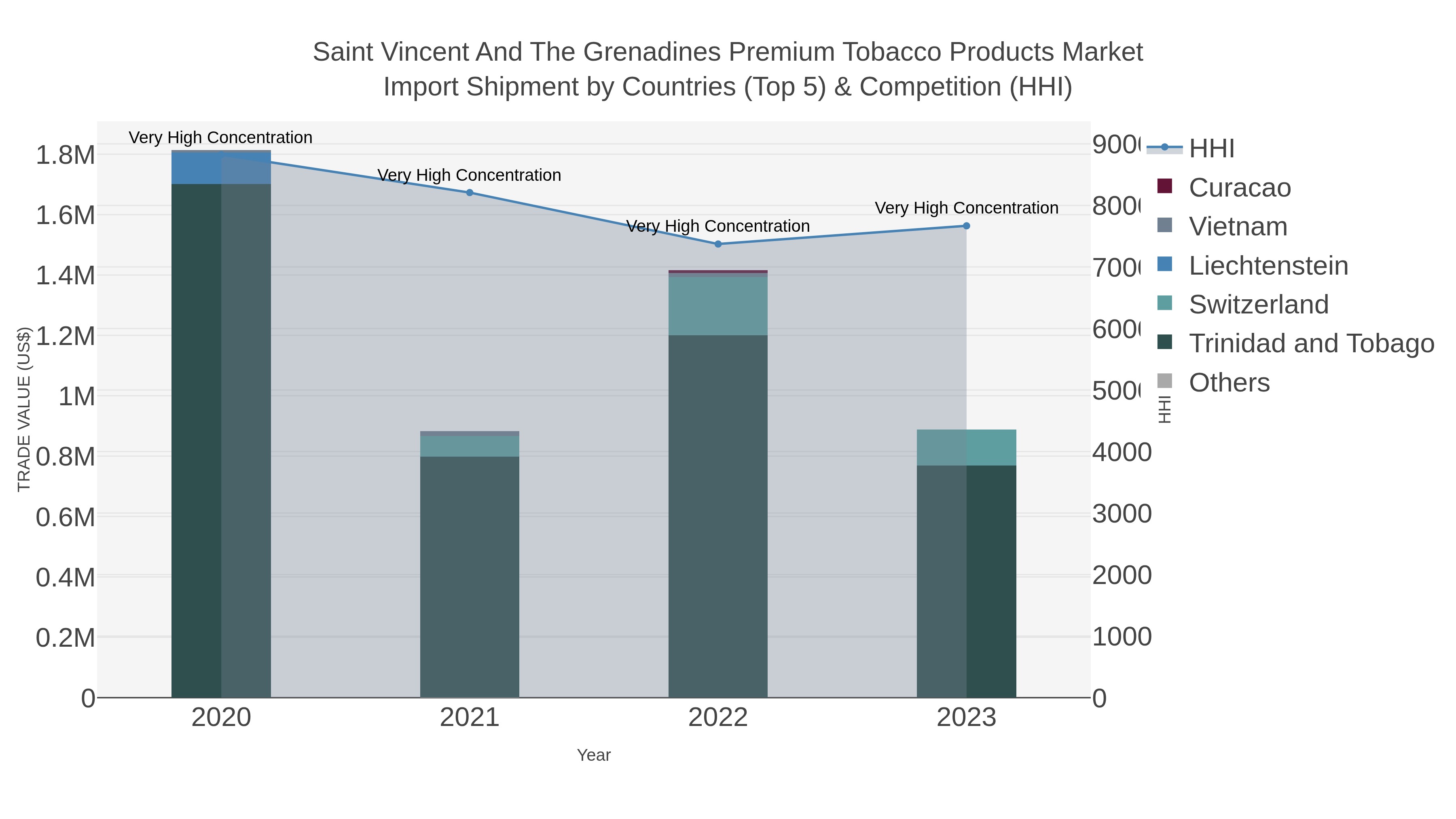 Saint Vincent And The Grenadines Premium Tobacco Products Market Import Shipment by Countries (Top 5) & Competition (HHI)