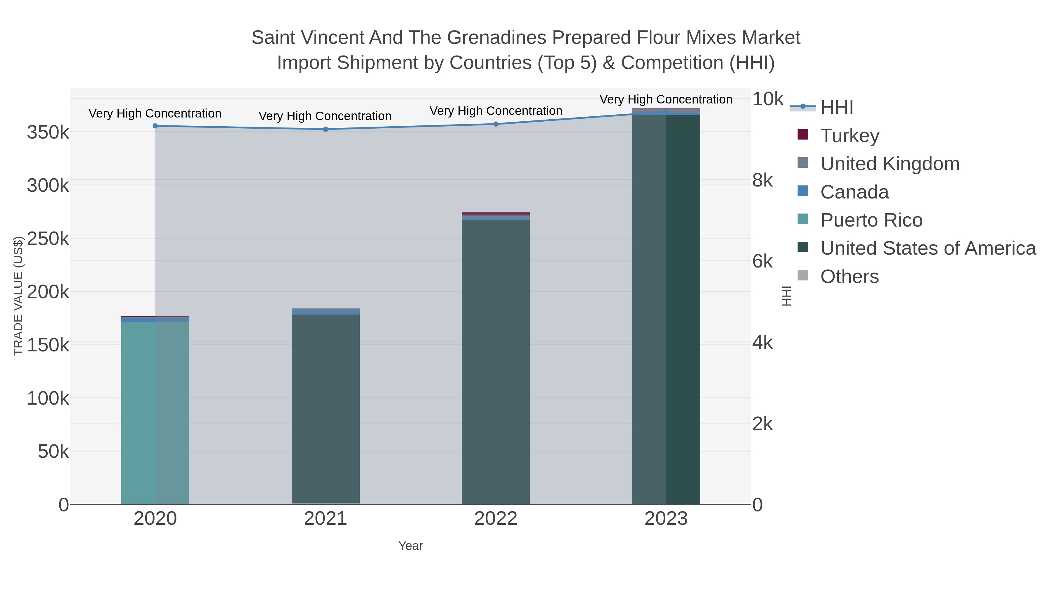 Saint Vincent And The Grenadines Prepared Flour Mixes Market Import Shipment by Countries (Top 5) & Competition (HHI)