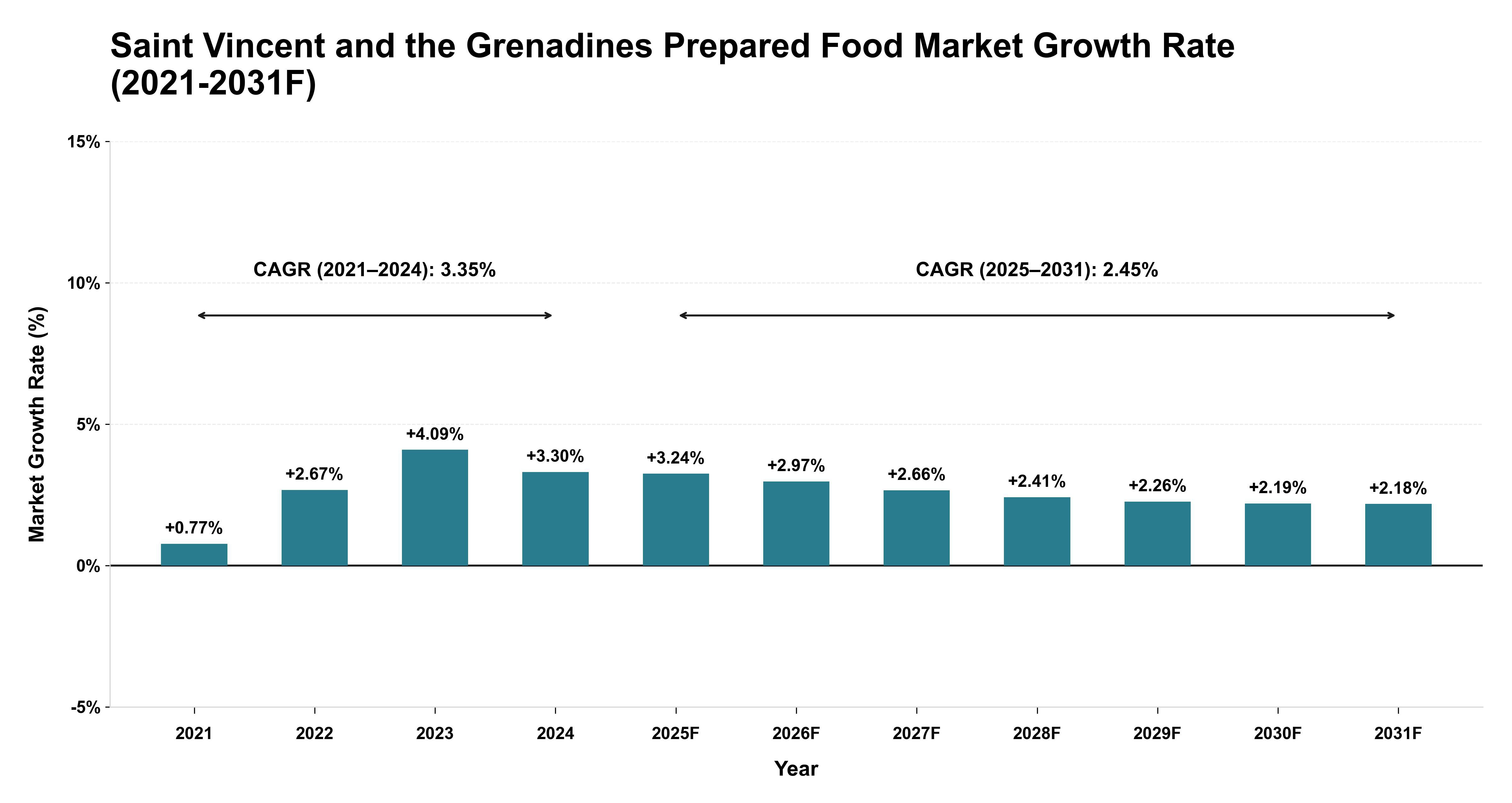 Saint Vincent and the Grenadines Prepared Food Market Year-wise Growth Rate (2021-2031F)