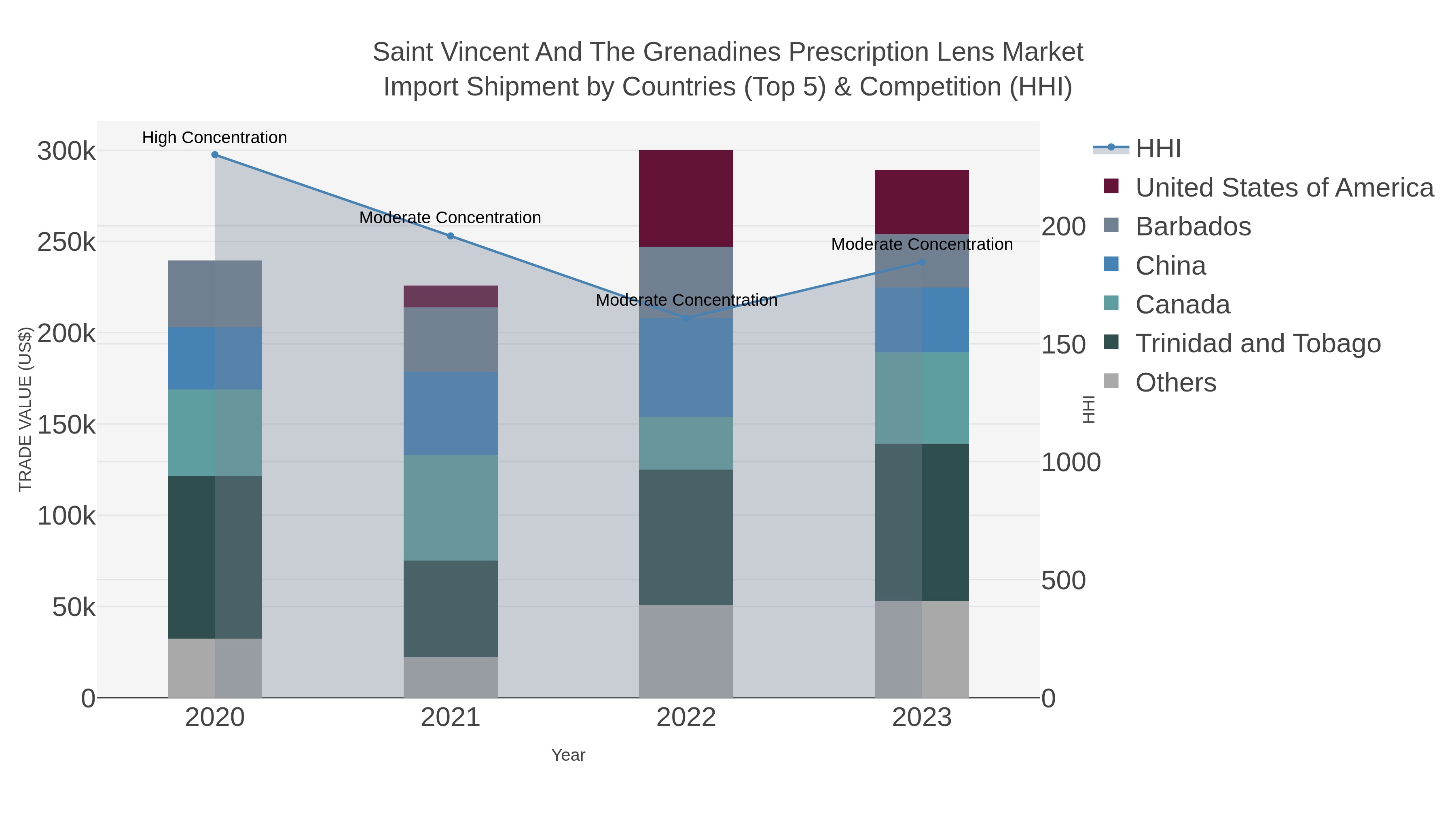 Saint Vincent And The Grenadines Prescription Lens Market Import Shipment by Countries (Top 5) & Competition (HHI)
