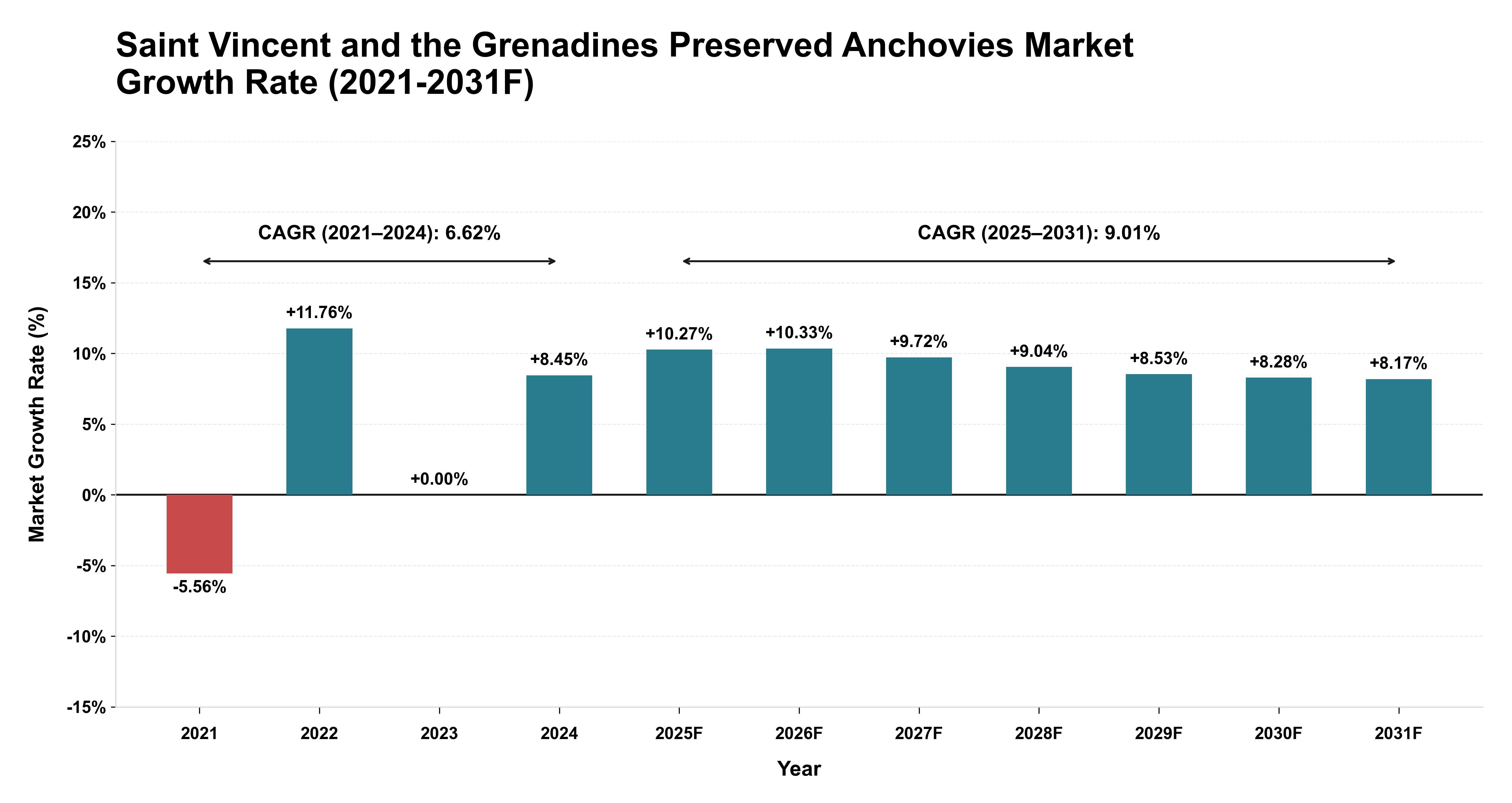 Saint Vincent and the Grenadines Preserved Anchovies Market Year-wise Growth Rate (2021-2031F)