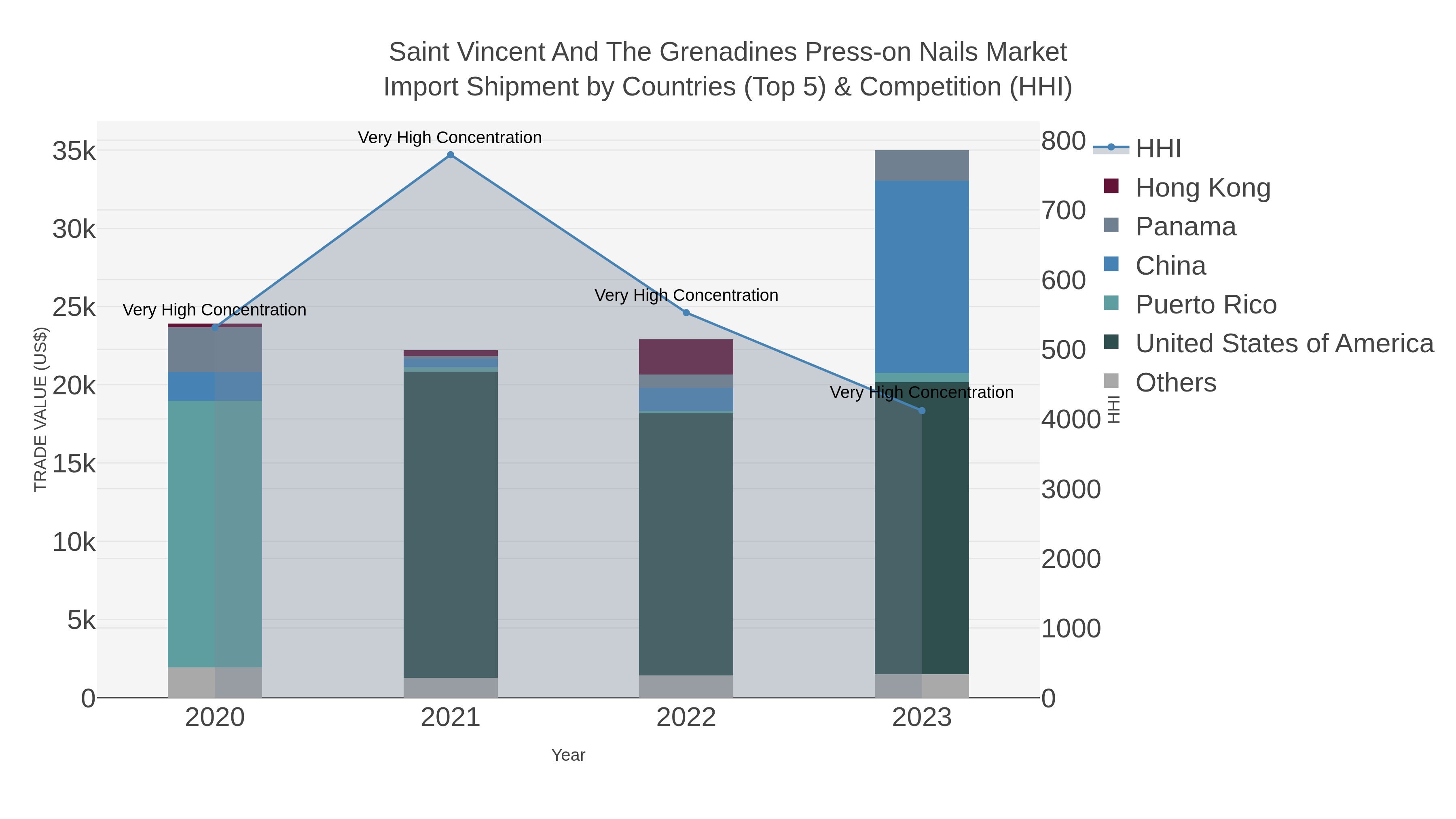 Saint Vincent And The Grenadines Press-on Nails Market Import Shipment by Countries (Top 5) & Competition (HHI)