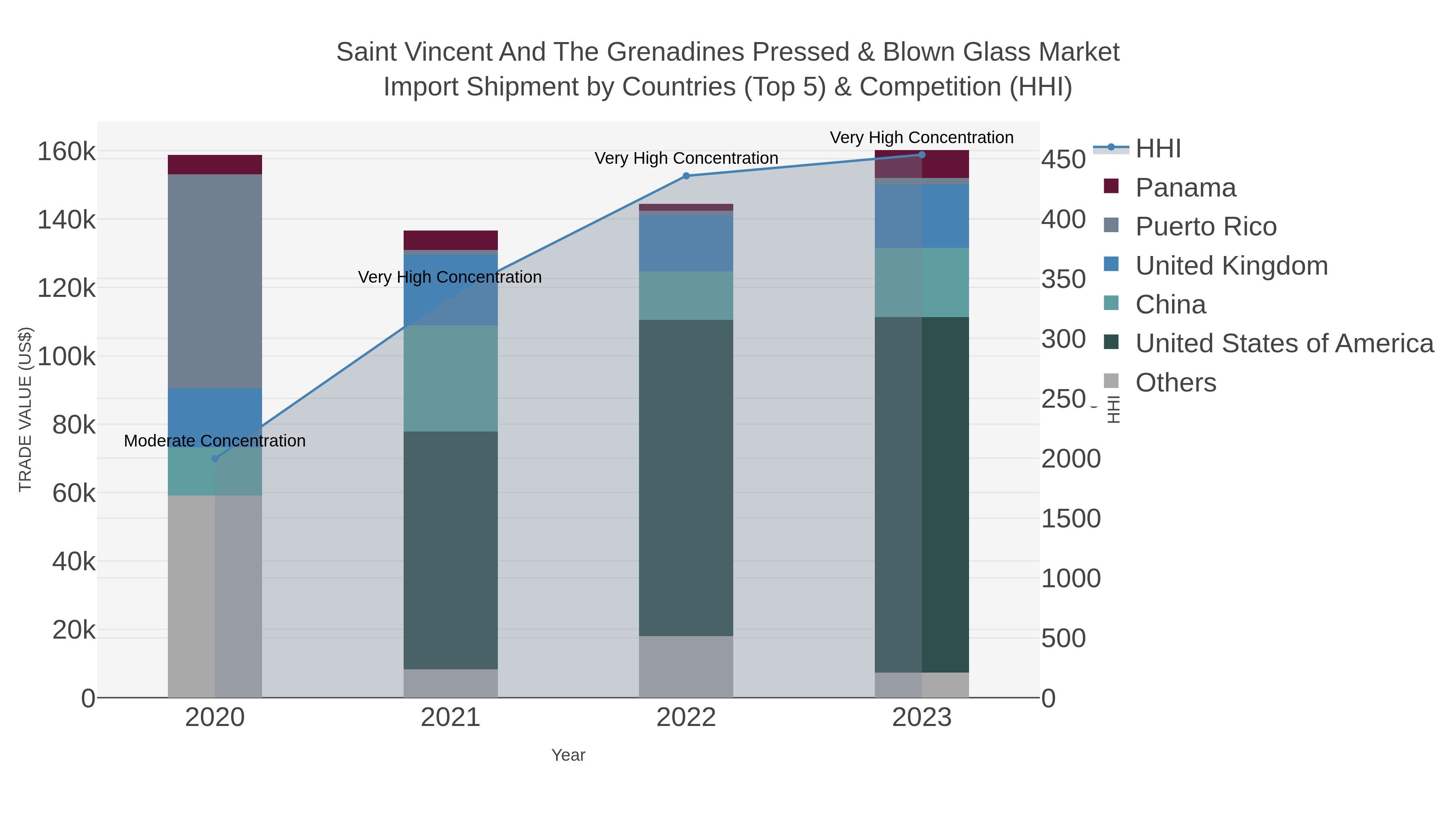 Saint Vincent And The Grenadines Pressed & Blown Glass Market Import Shipment by Countries (Top 5) & Competition (HHI)