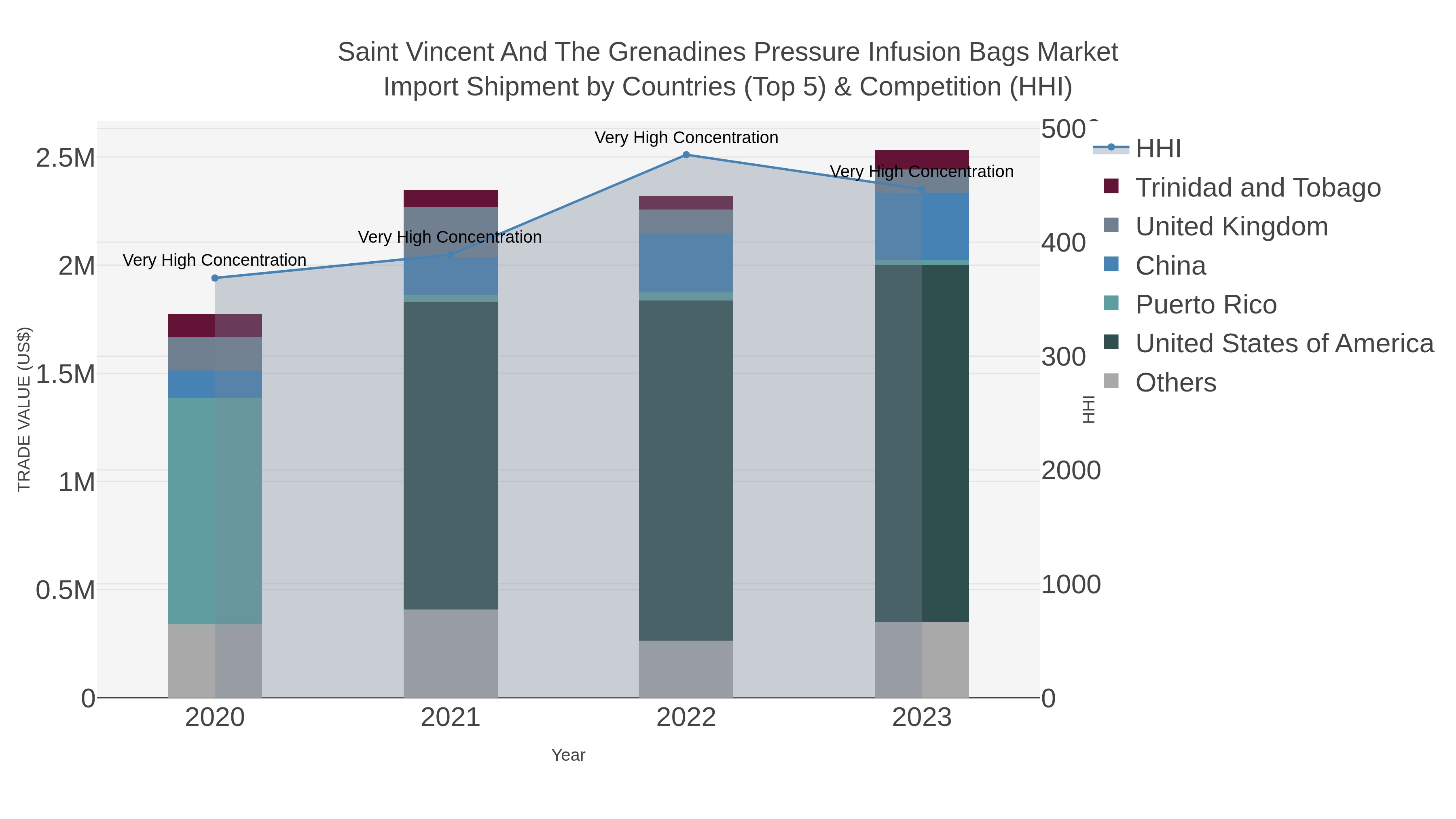 Saint Vincent And The Grenadines Pressure Infusion Bags Market Import Shipment by Countries (Top 5) & Competition (HHI)