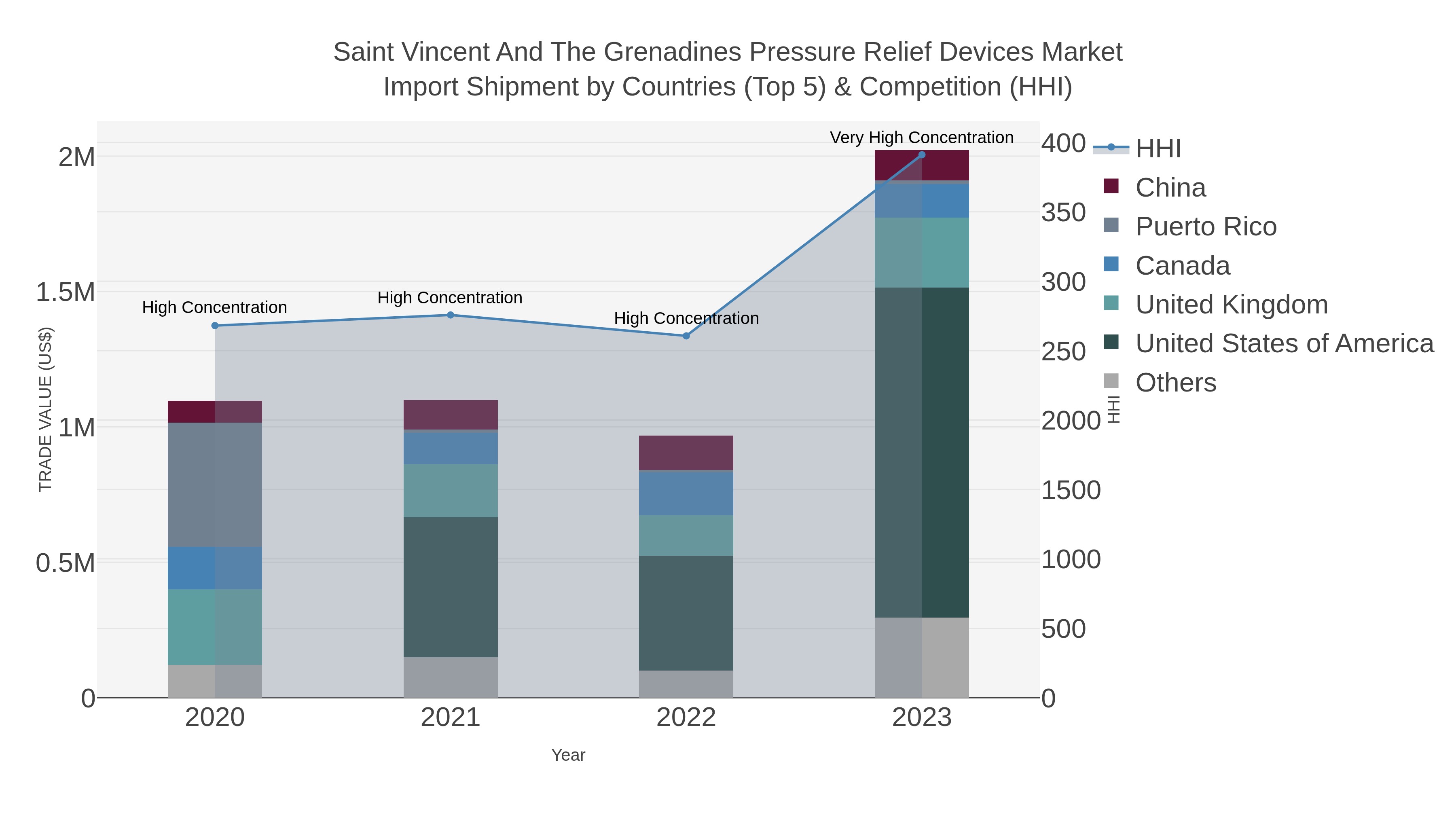 Saint Vincent And The Grenadines Pressure Relief Devices Market Import Shipment by Countries (Top 5) & Competition (HHI)