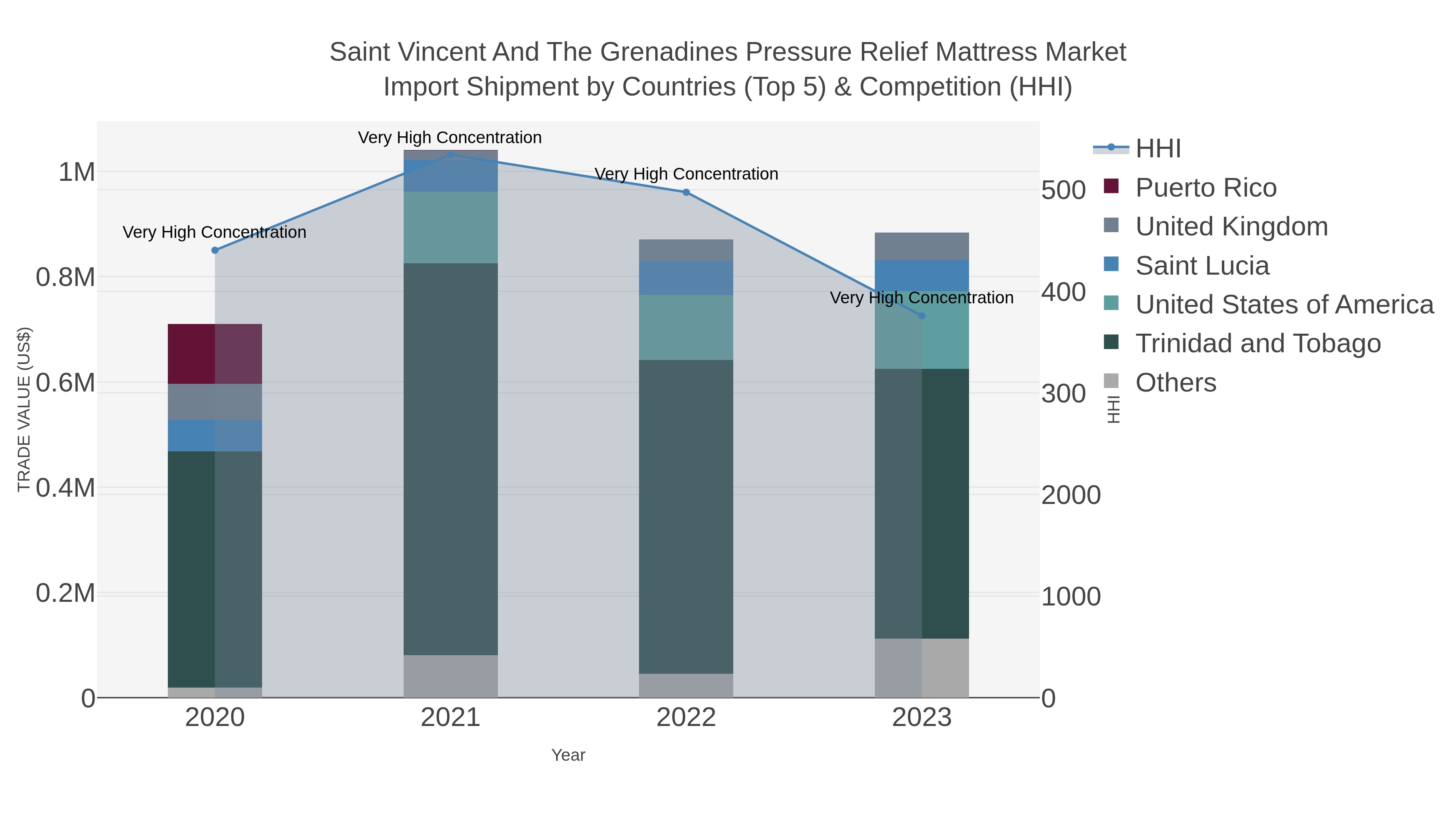 Saint Vincent And The Grenadines Pressure Relief Mattress Market Import Shipment by Countries (Top 5) & Competition (HHI)