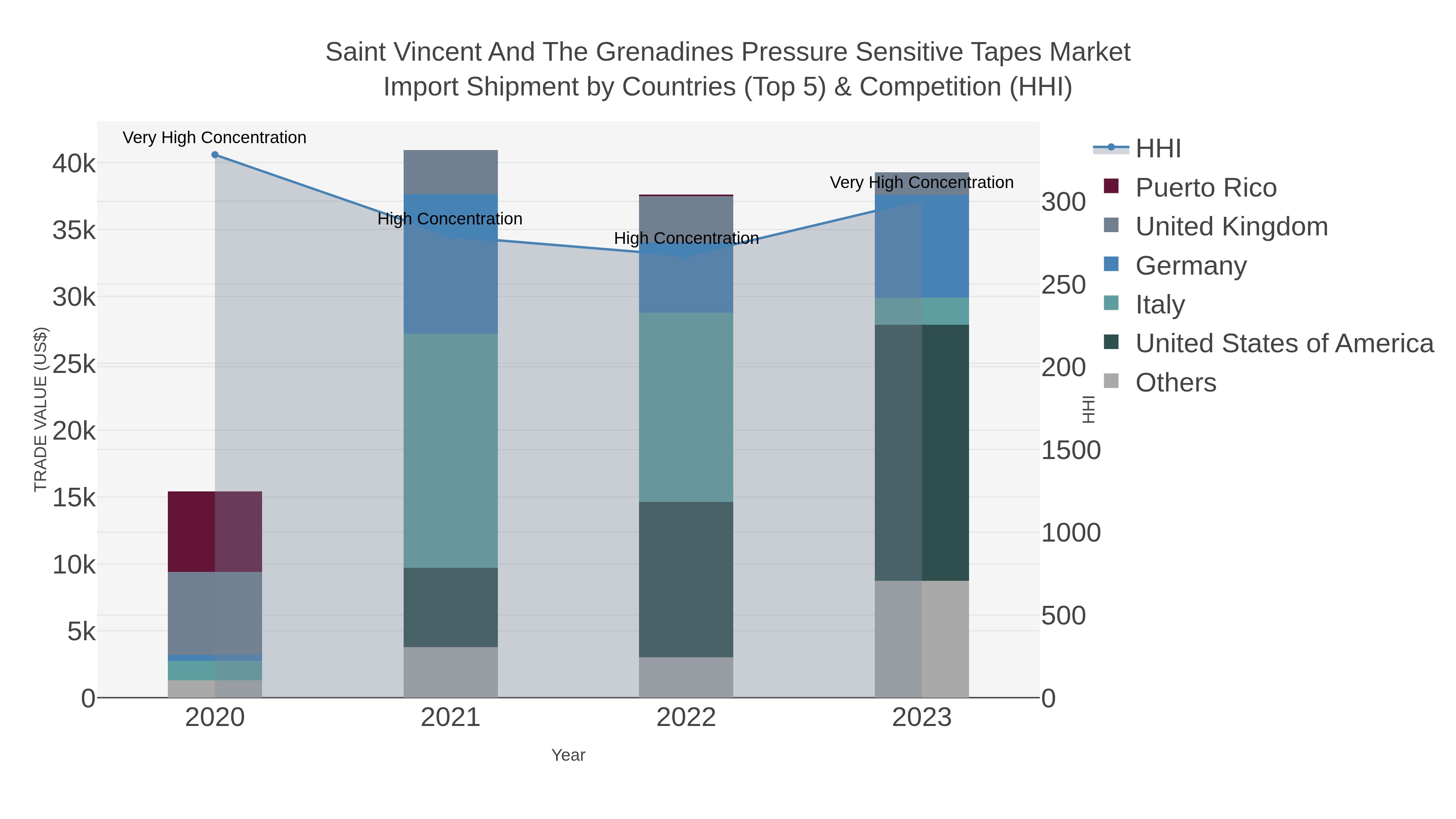 Saint Vincent And The Grenadines Pressure Sensitive Tapes Market Import Shipment by Countries (Top 5) & Competition (HHI)