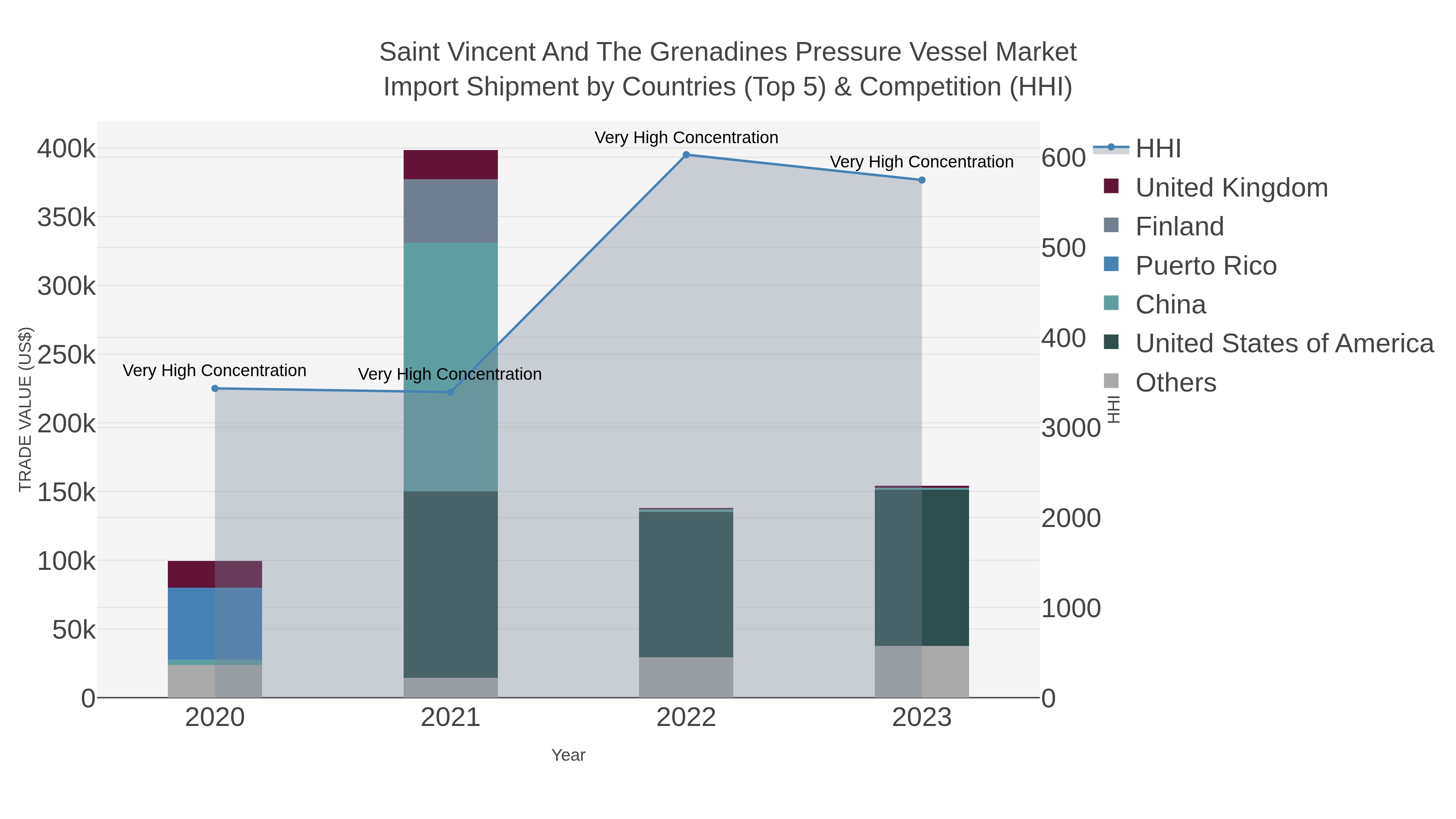 Saint Vincent And The Grenadines Pressure Vessel Market Import Shipment by Countries (Top 5) & Competition (HHI)