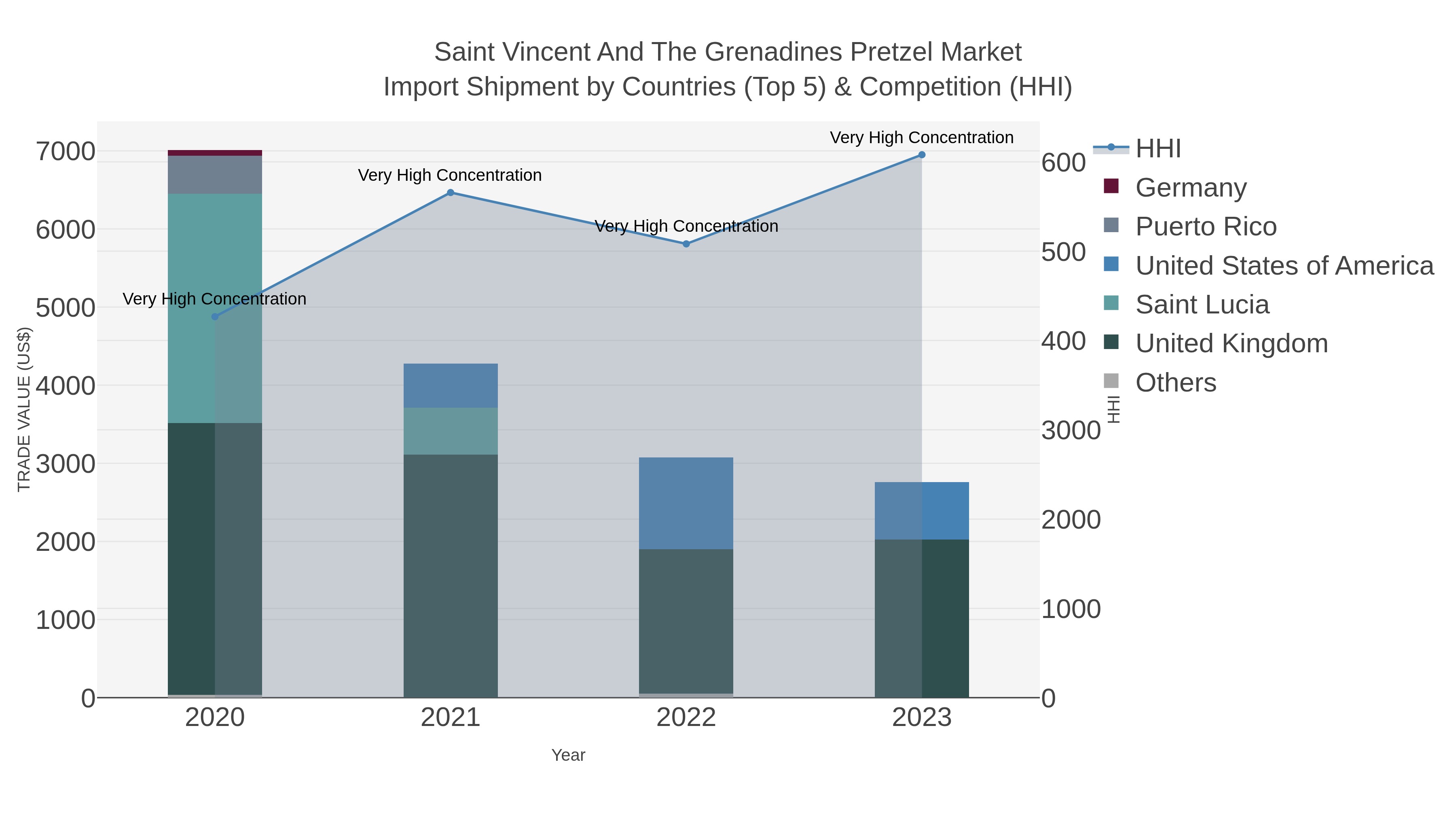 Saint Vincent And The Grenadines Pretzel Market Import Shipment by Countries (Top 5) & Competition (HHI)
