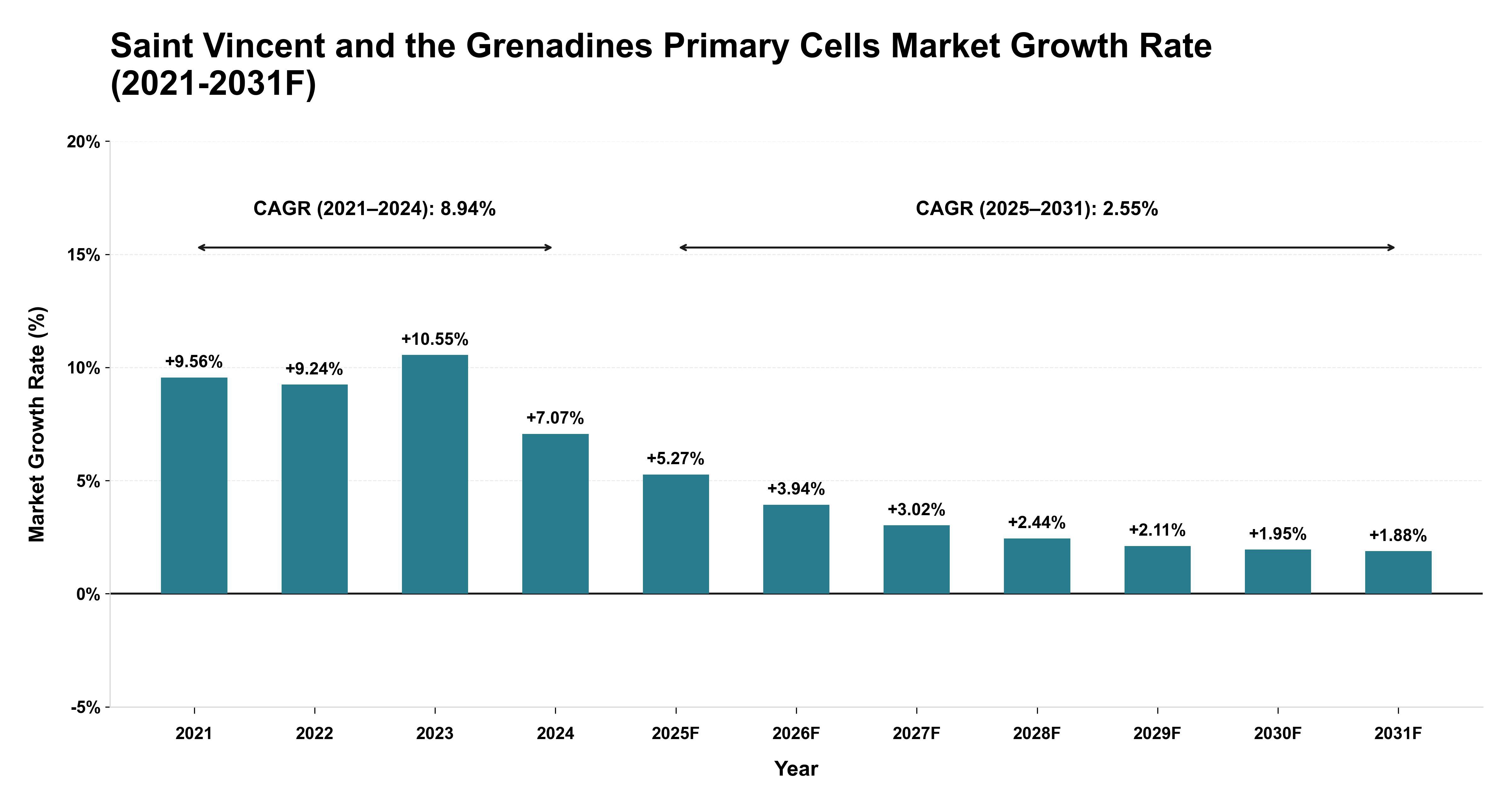 Saint Vincent and the Grenadines Primary Cells Market Year-wise Growth Rate (2021-2031F)