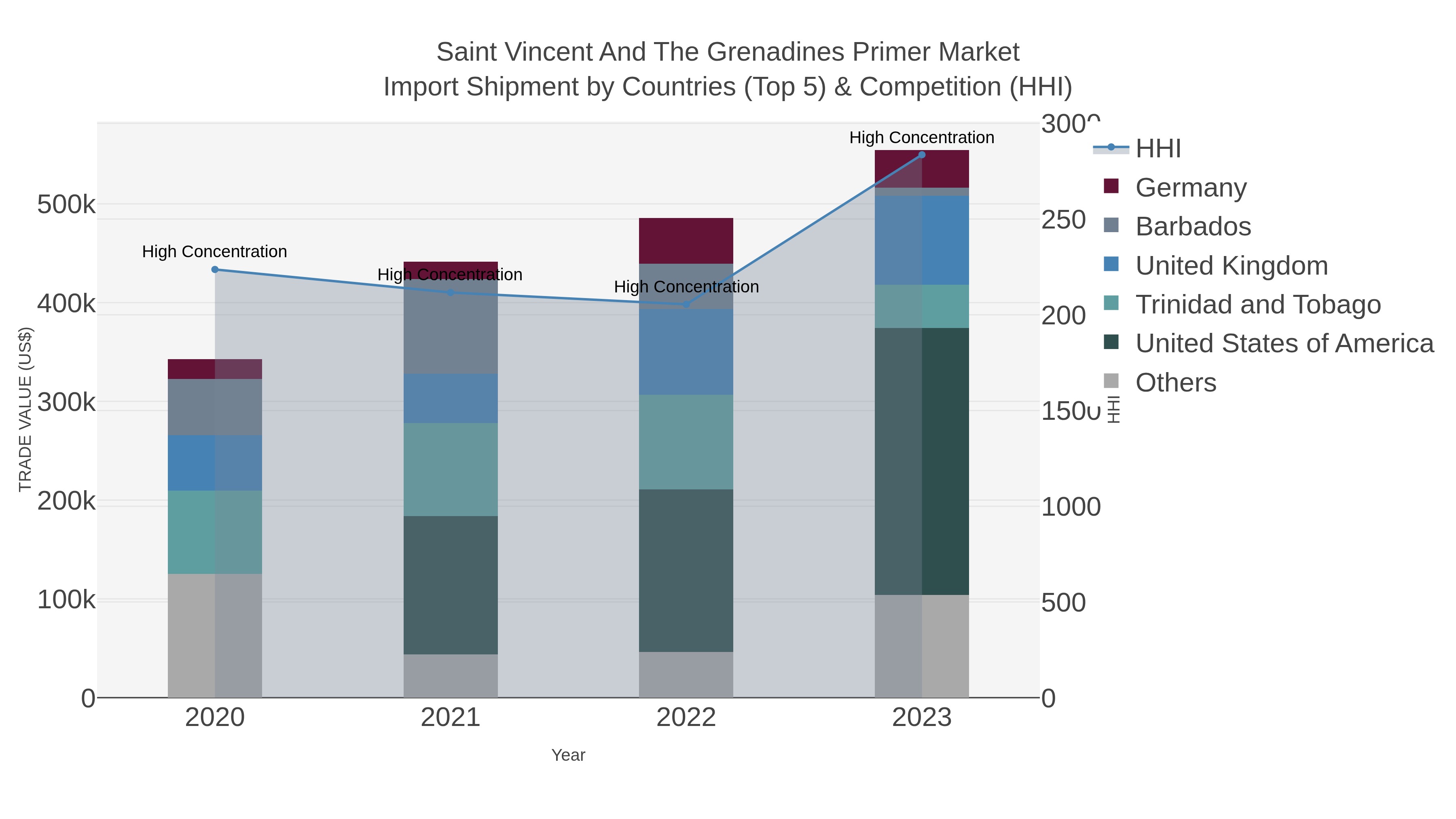 Saint Vincent And The Grenadines Primer Market Import Shipment by Countries (Top 5) & Competition (HHI)