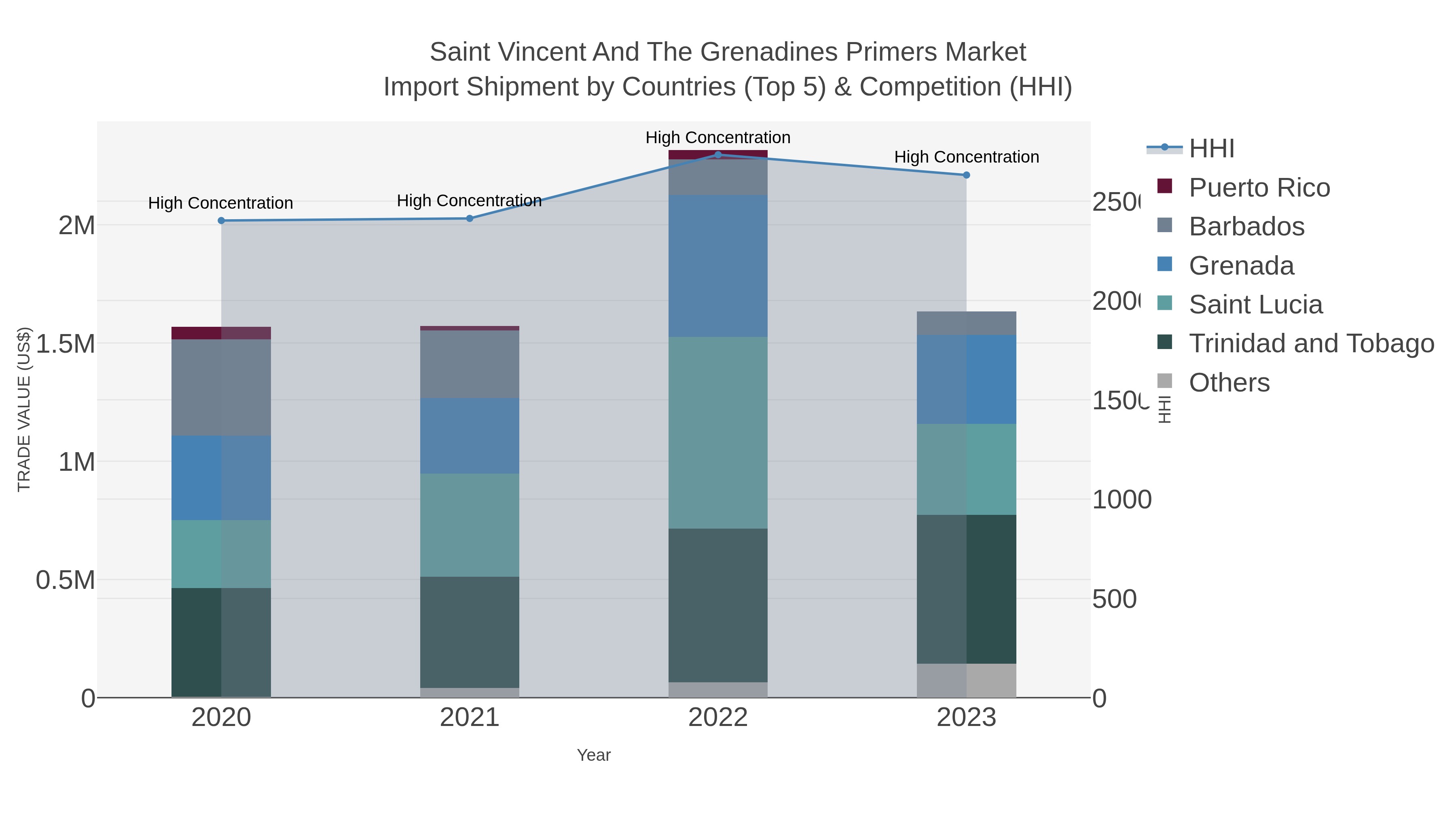 Saint Vincent And The Grenadines Primers Market Import Shipment by Countries (Top 5) & Competition (HHI)
