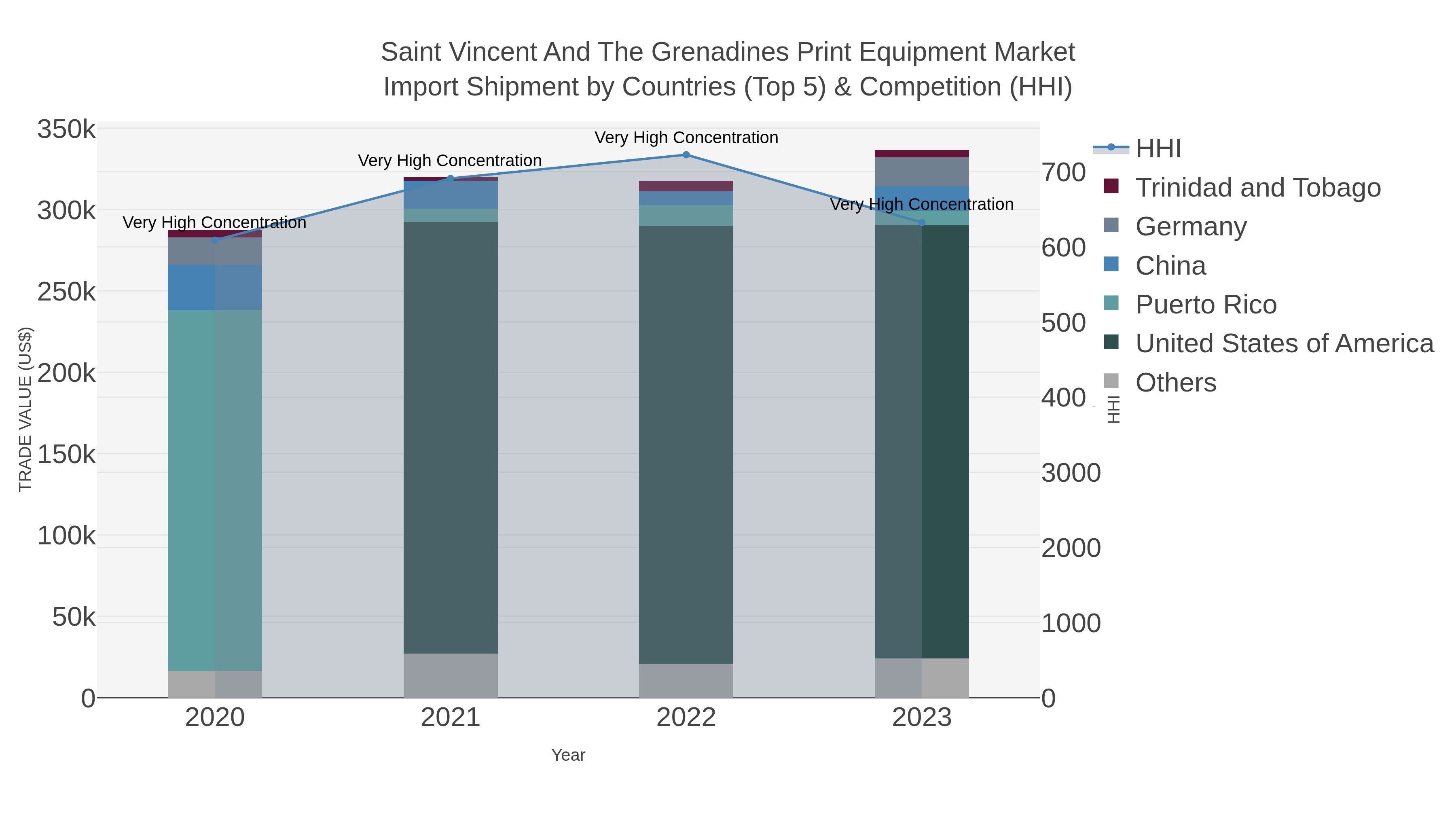 Saint Vincent And The Grenadines Print Equipment Market Import Shipment by Countries (Top 5) & Competition (HHI)