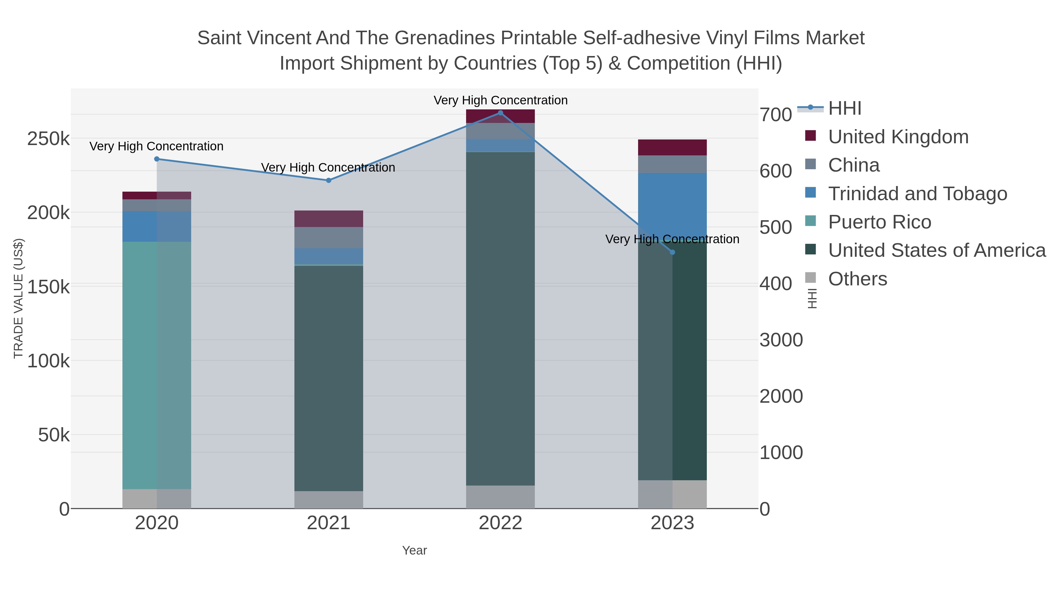 Saint Vincent And The Grenadines Printable Self-adhesive Vinyl Films Market Import Shipment by Countries (Top 5) & Competition (HHI)