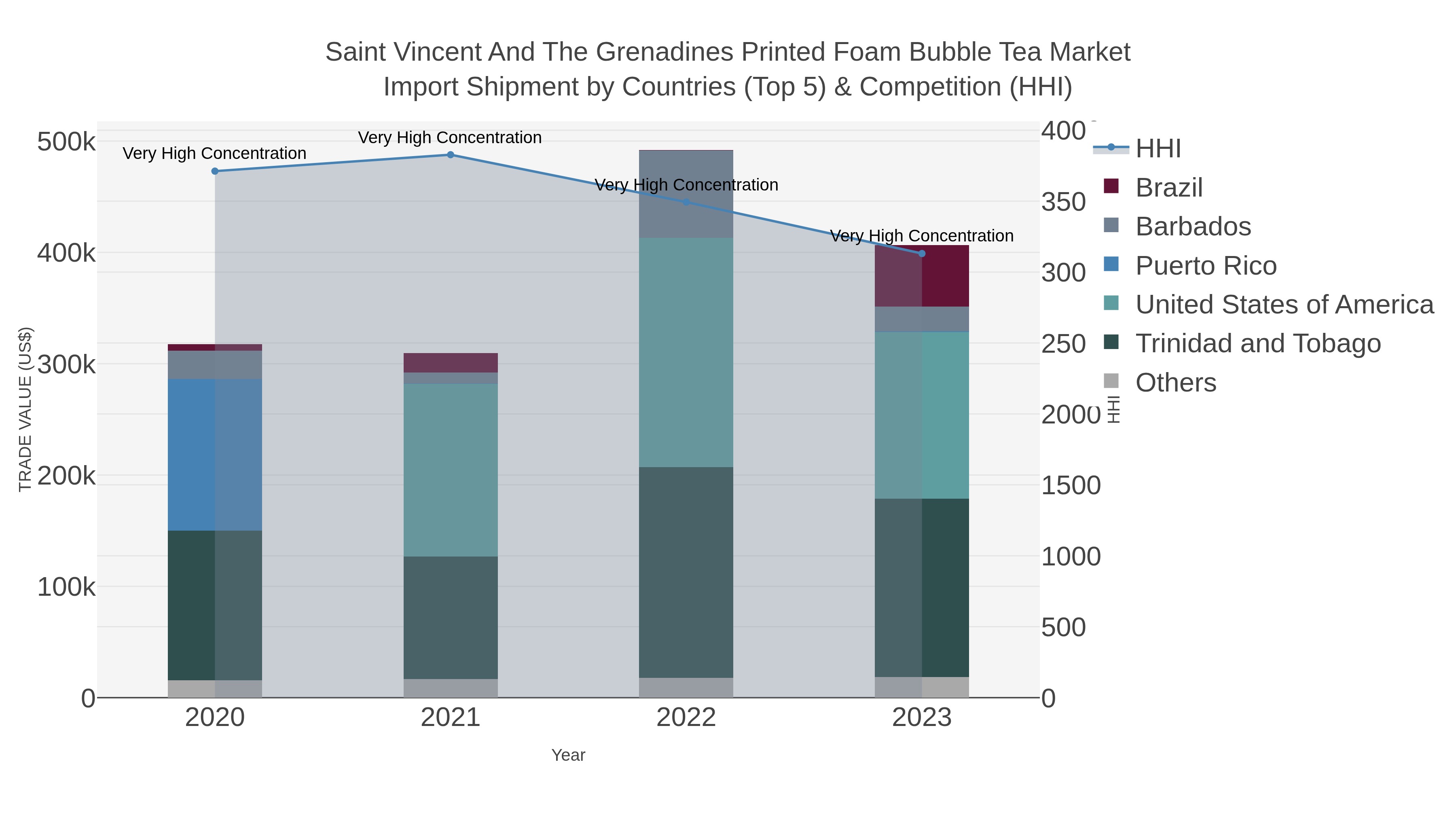 Saint Vincent And The Grenadines Printed Foam Bubble Tea Market Import Shipment by Countries (Top 5) & Competition (HHI)