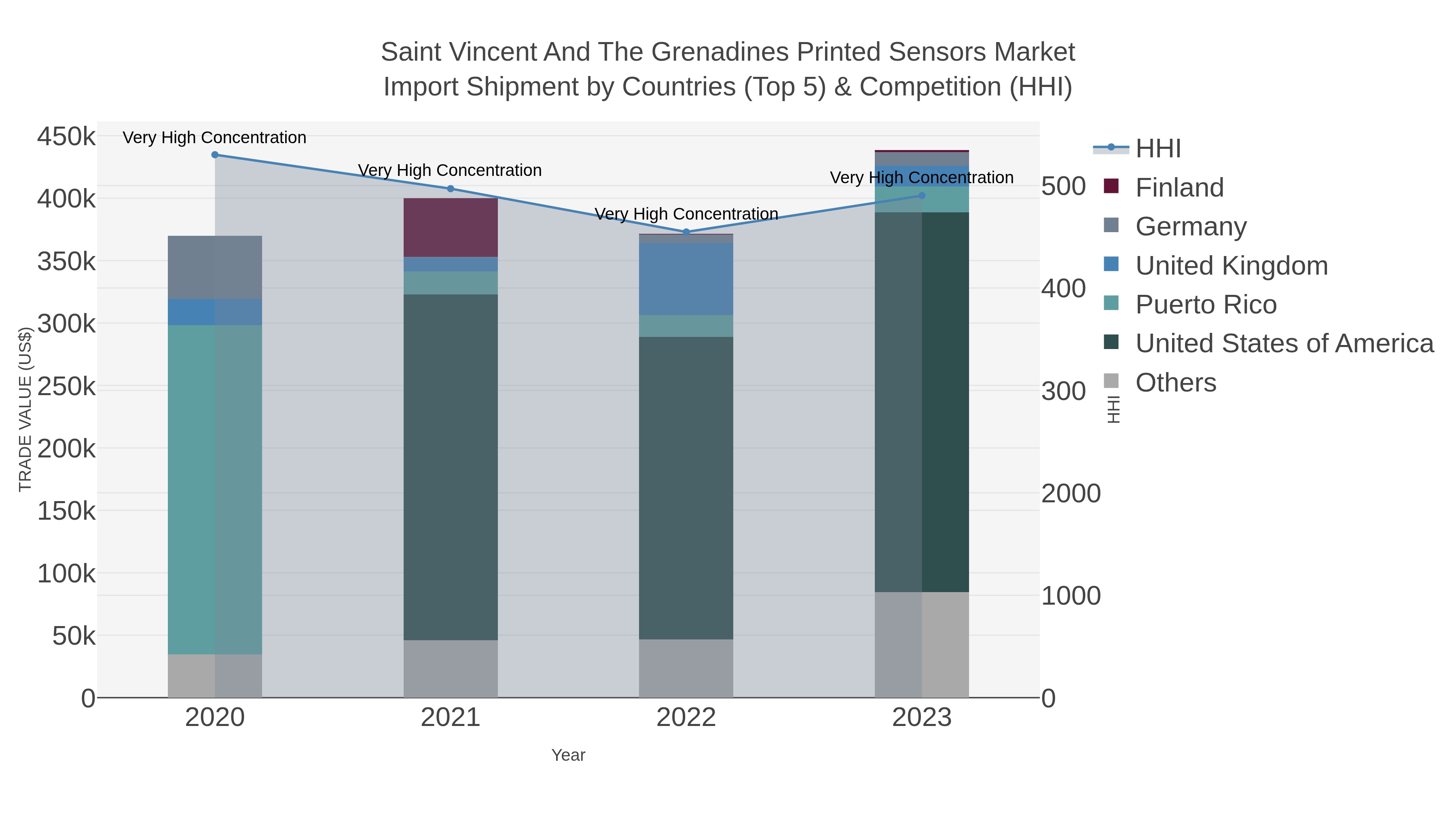 Saint Vincent And The Grenadines Printed Sensors Market Import Shipment by Countries (Top 5) & Competition (HHI)