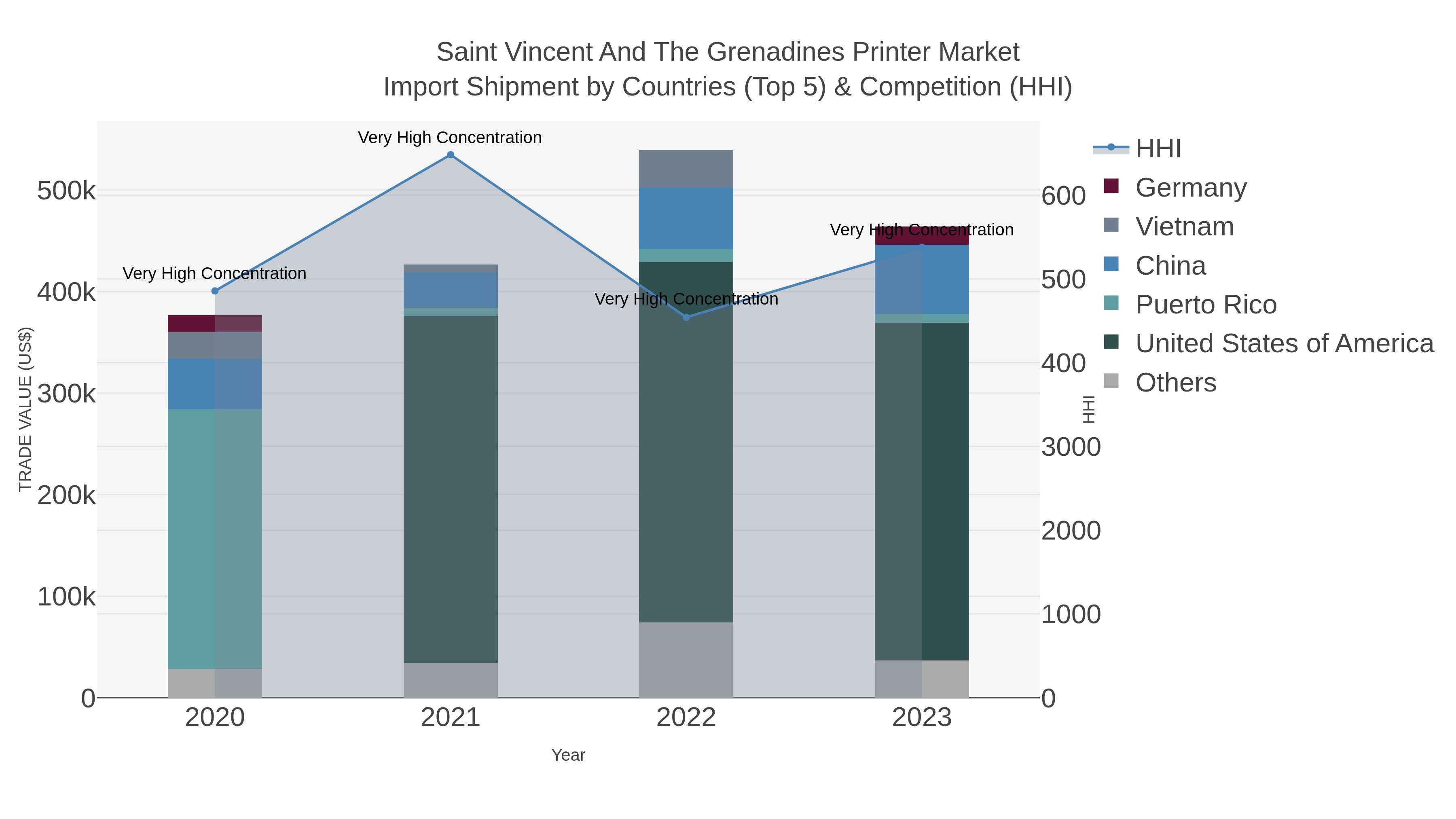 Saint Vincent And The Grenadines Printer Market Import Shipment by Countries (Top 5) & Competition (HHI)