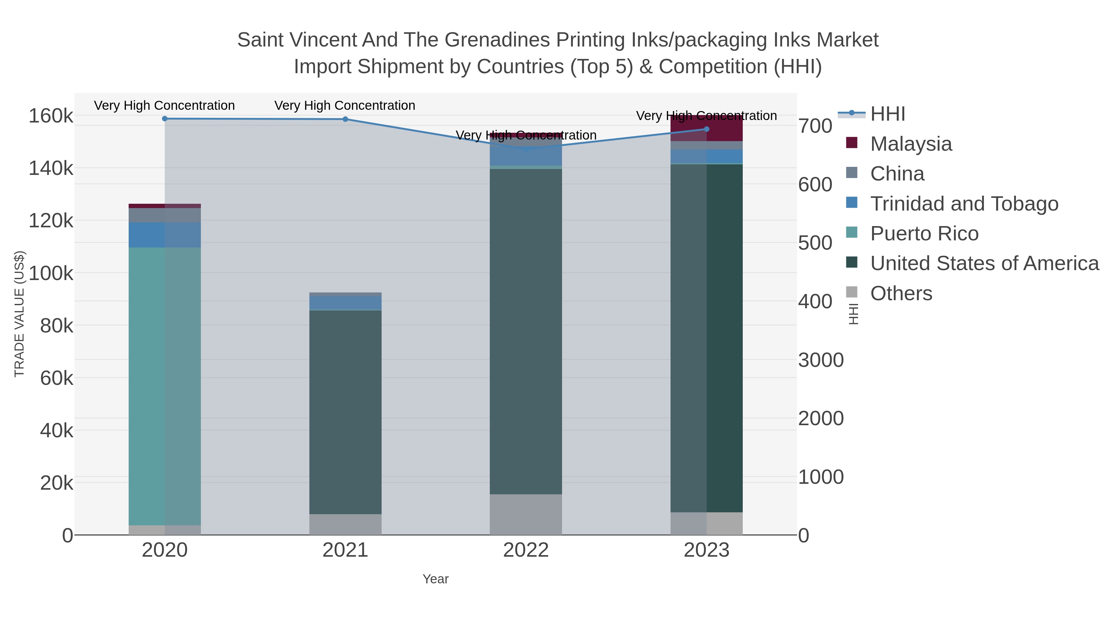 Saint Vincent And The Grenadines Printing Inks/packaging Inks Market Import Shipment by Countries (Top 5) & Competition (HHI)