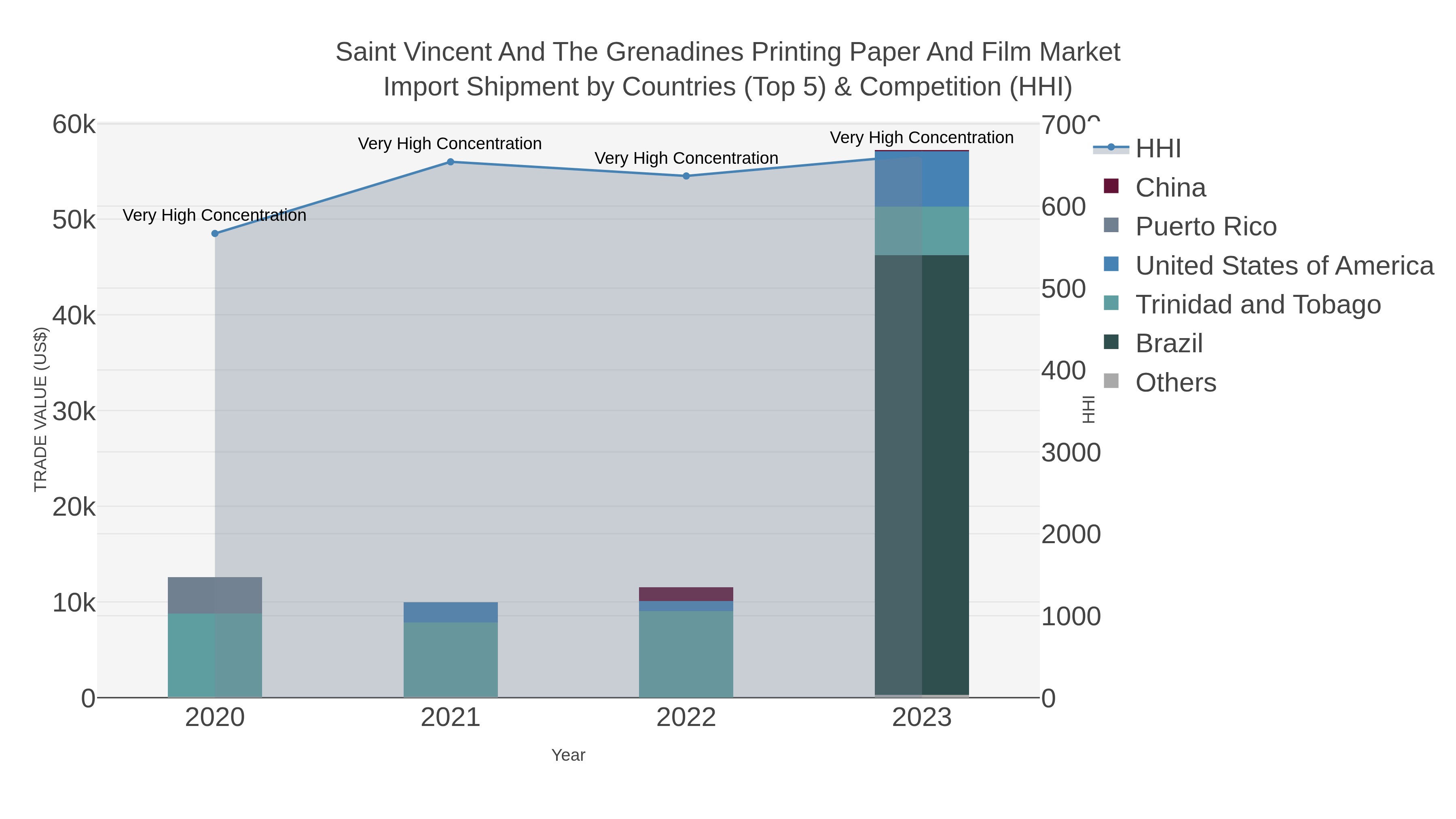 Saint Vincent And The Grenadines Printing Paper And Film Market Import Shipment by Countries (Top 5) & Competition (HHI)