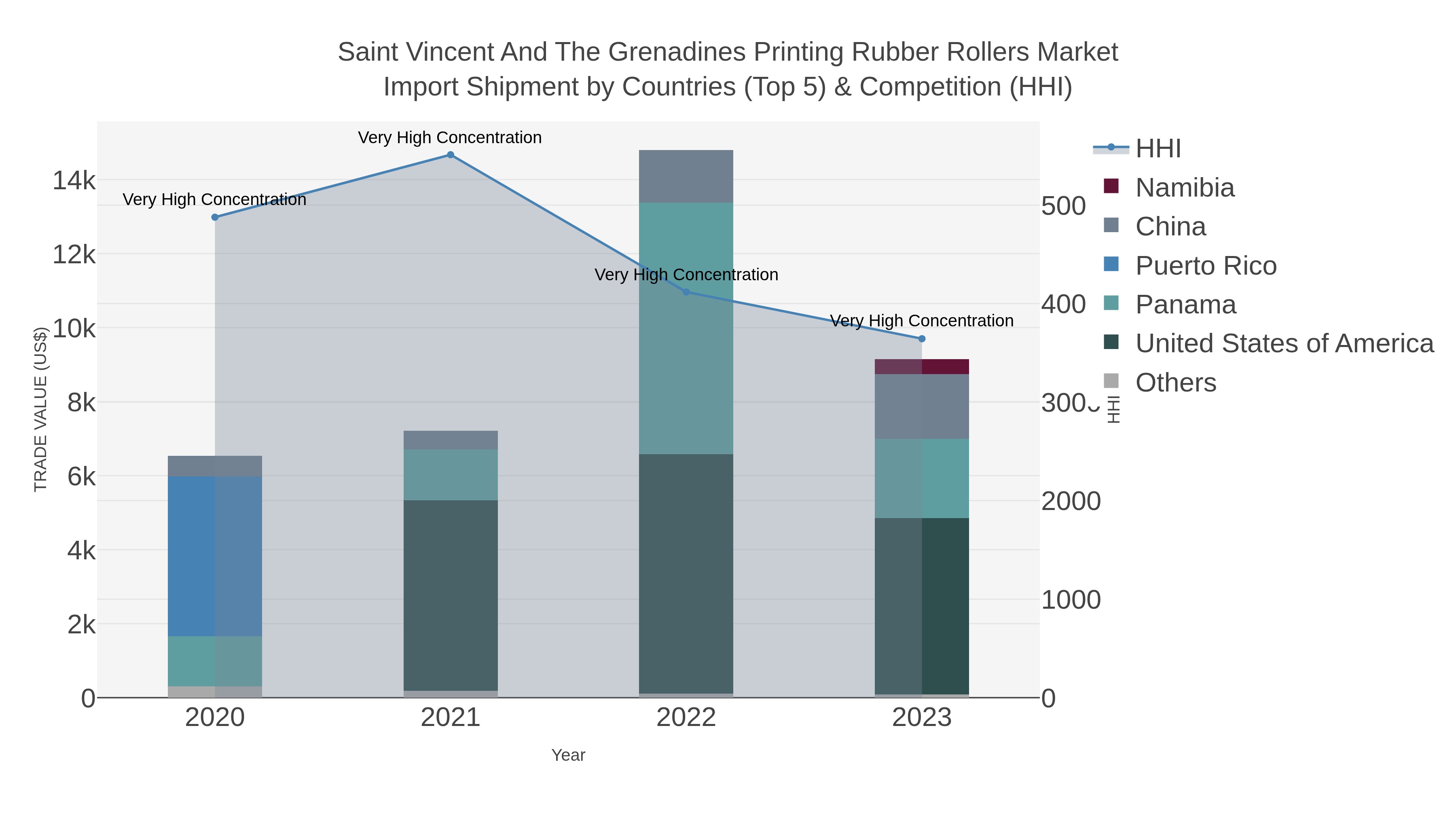 Saint Vincent And The Grenadines Printing Rubber Rollers Market Import Shipment by Countries (Top 5) & Competition (HHI)