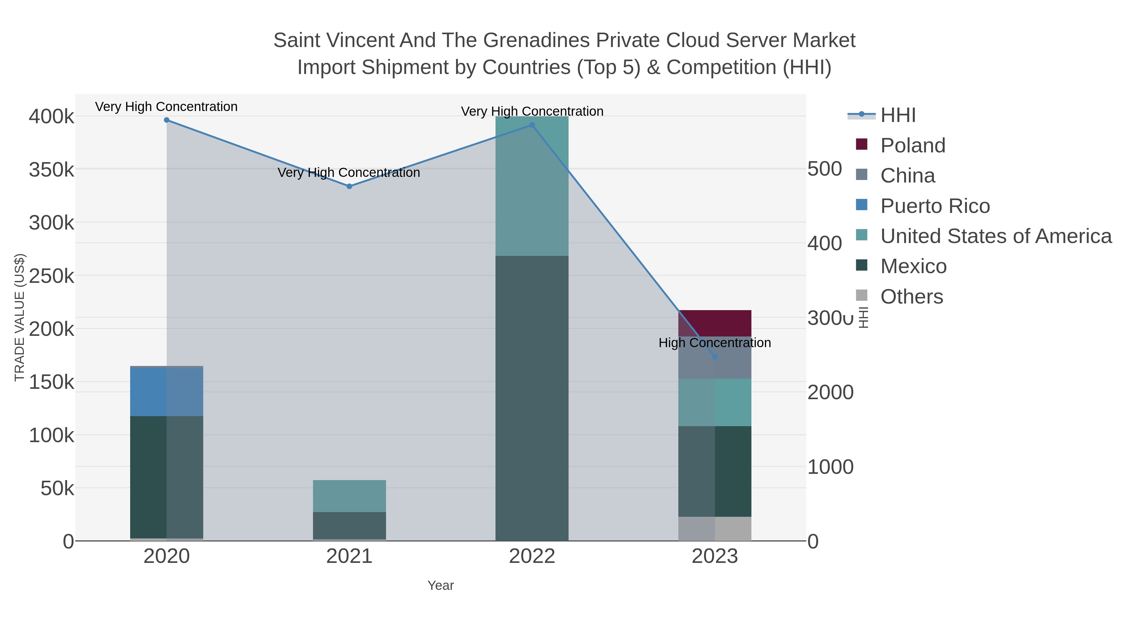Saint Vincent And The Grenadines Private Cloud Server Market Import Shipment by Countries (Top 5) & Competition (HHI)