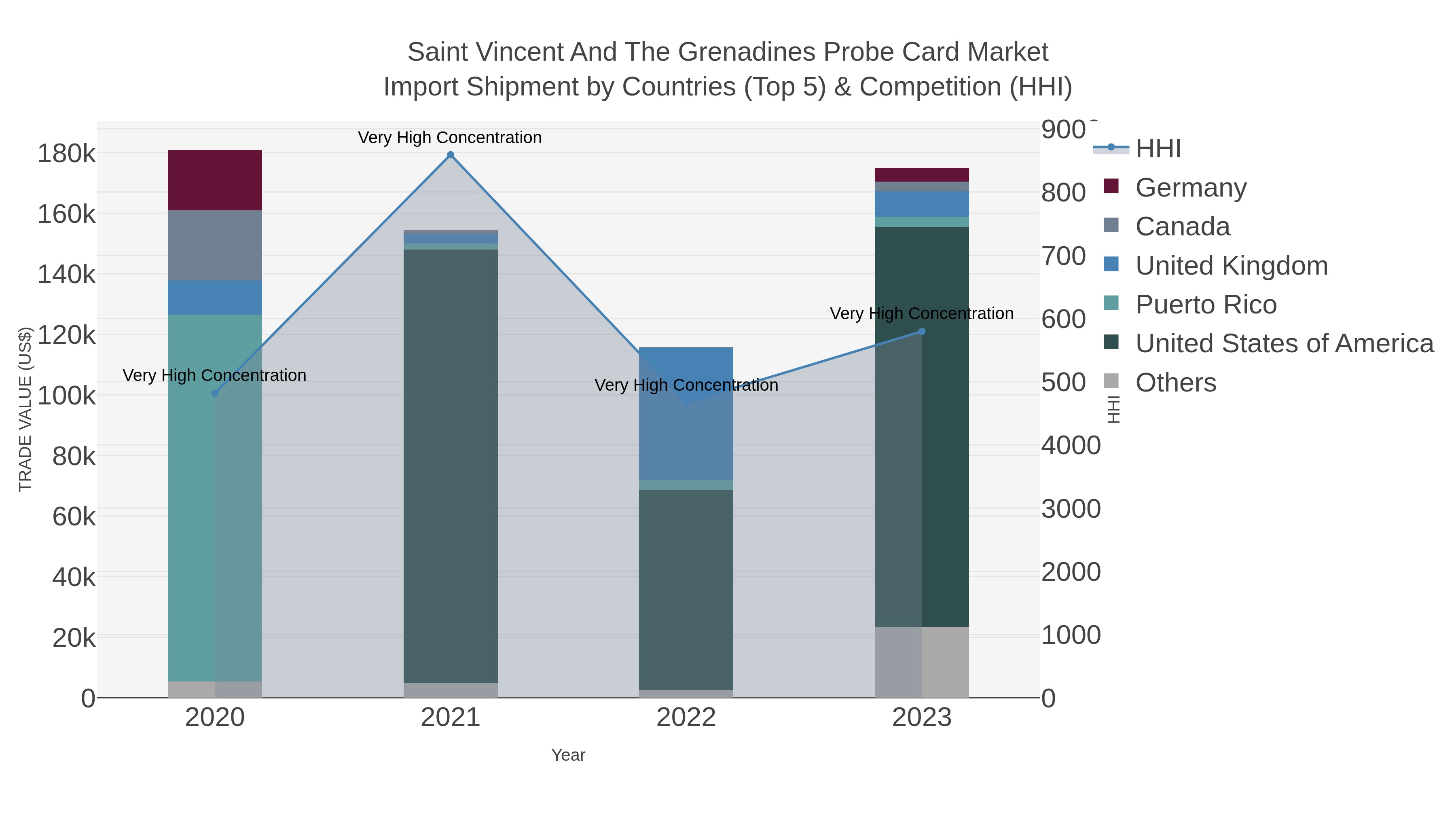 Saint Vincent And The Grenadines Probe Card Market Import Shipment by Countries (Top 5) & Competition (HHI)