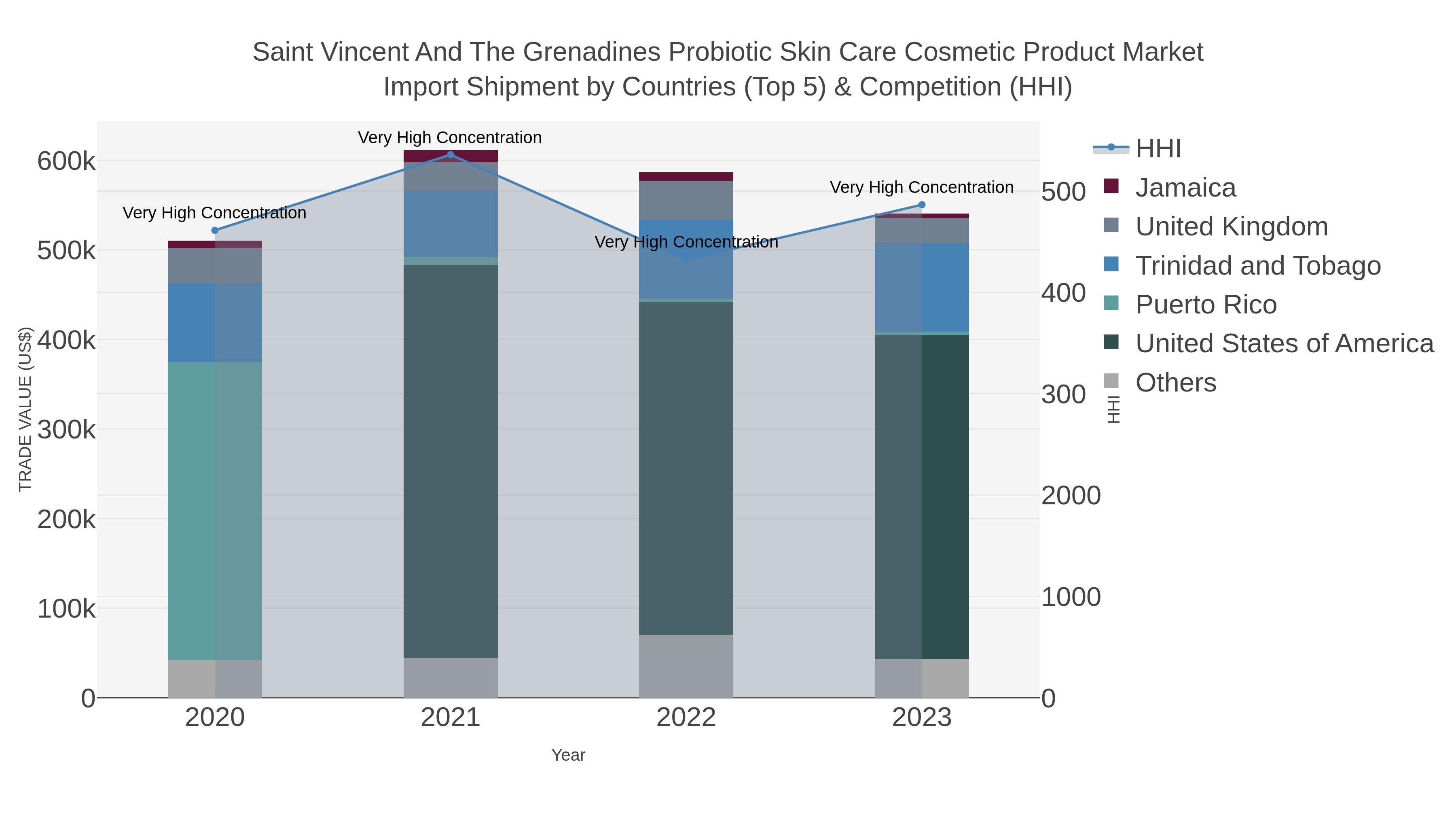 Saint Vincent And The Grenadines Probiotic Skin Care Cosmetic Product Market Import Shipment by Countries (Top 5) & Competition (HHI)