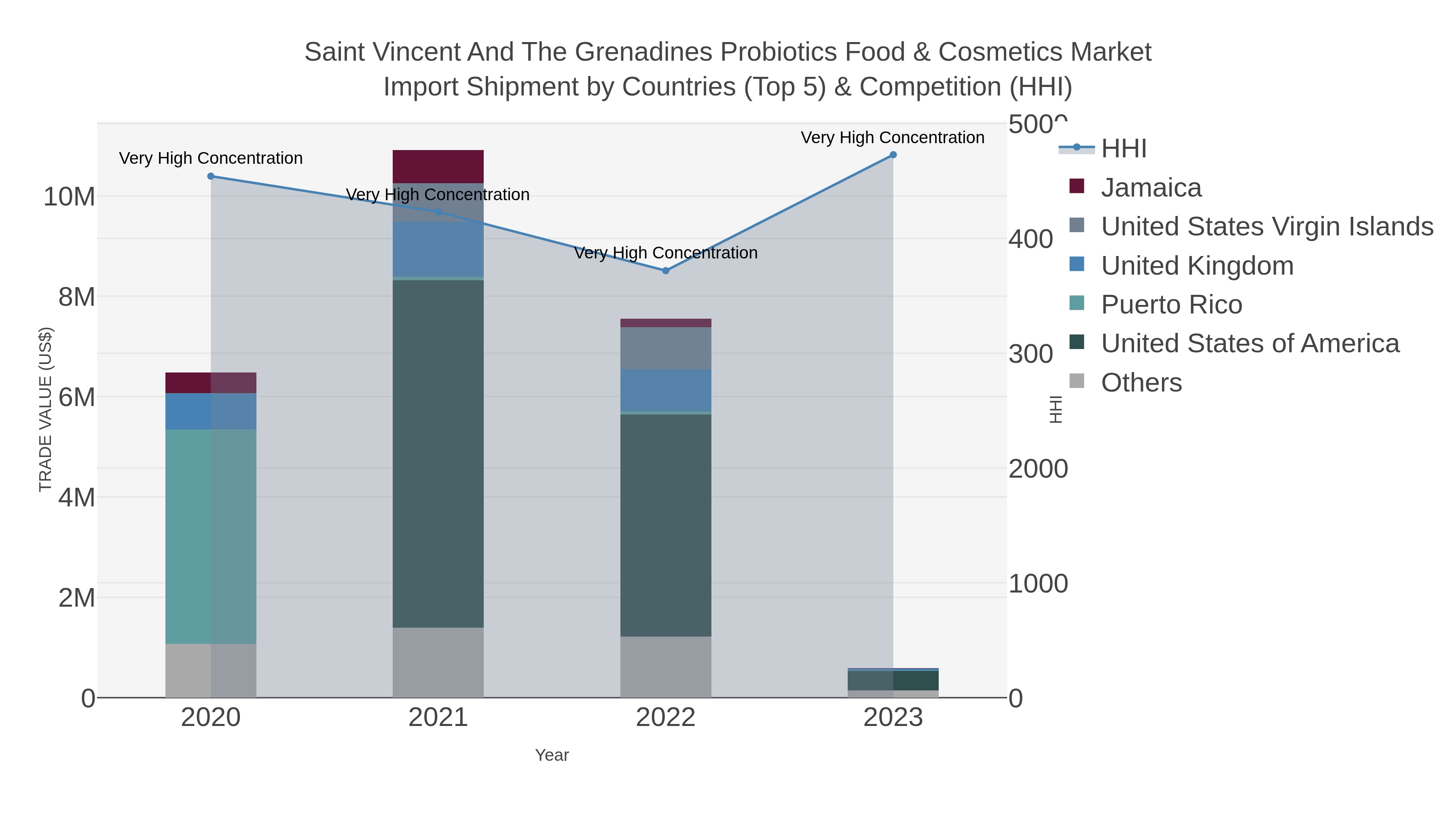 Saint Vincent And The Grenadines Probiotics Food & Cosmetics Market Import Shipment by Countries (Top 5) & Competition (HHI)