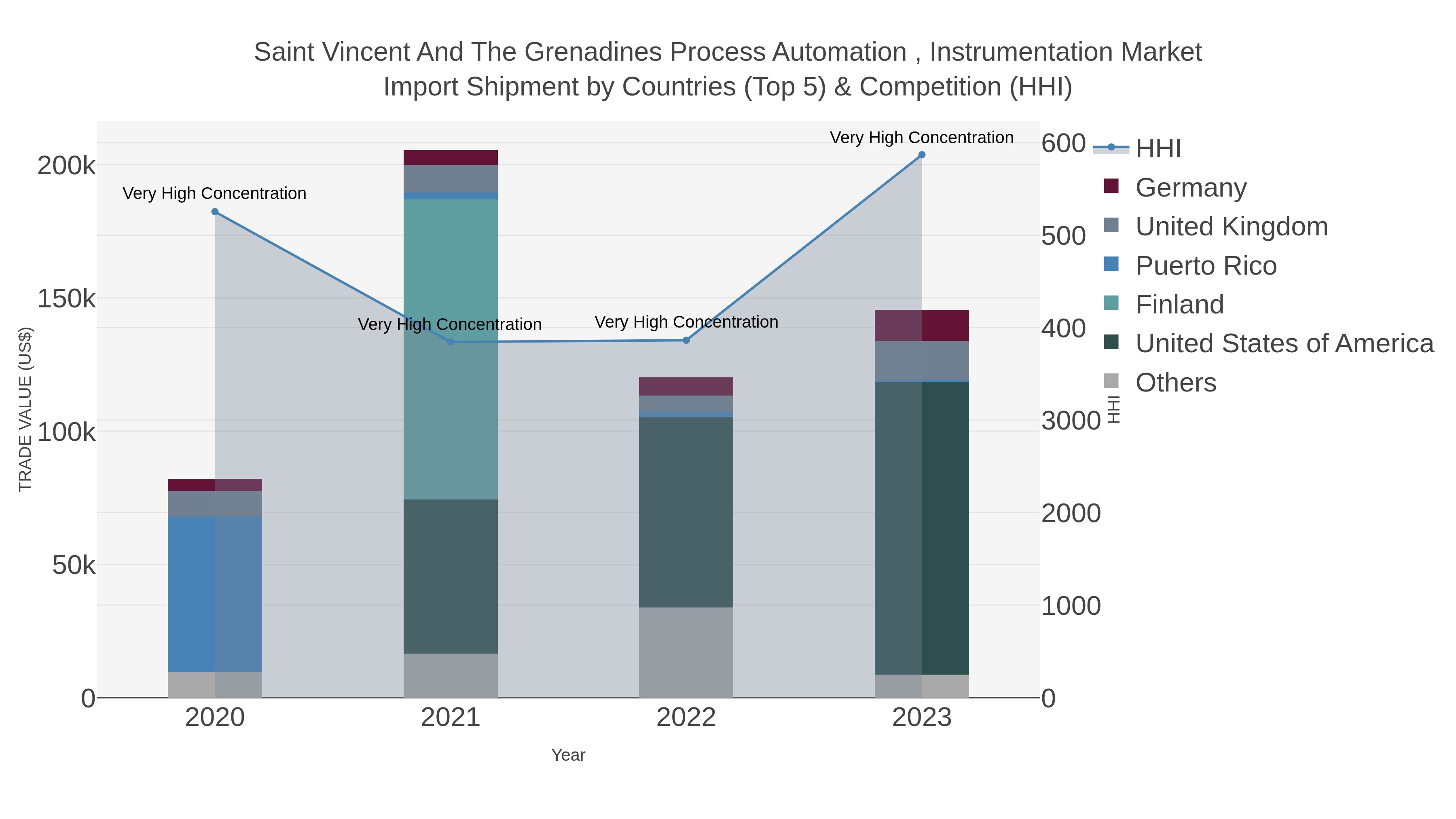 Saint Vincent And The Grenadines Process Automation , Instrumentation Market Import Shipment by Countries (Top 5) & Competition (HHI)