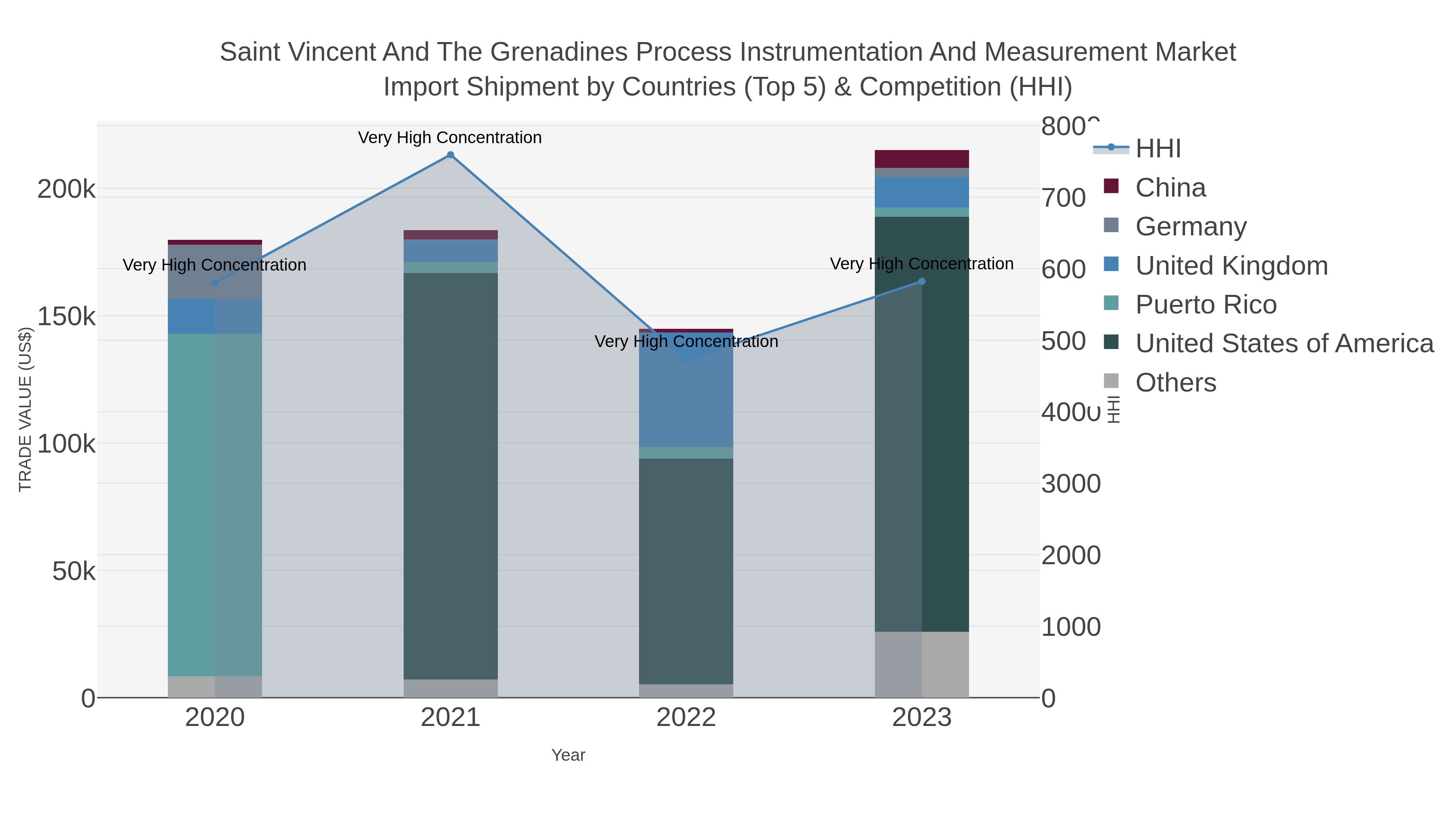 Saint Vincent And The Grenadines Process Instrumentation And Measurement Market Import Shipment by Countries (Top 5) & Competition (HHI)
