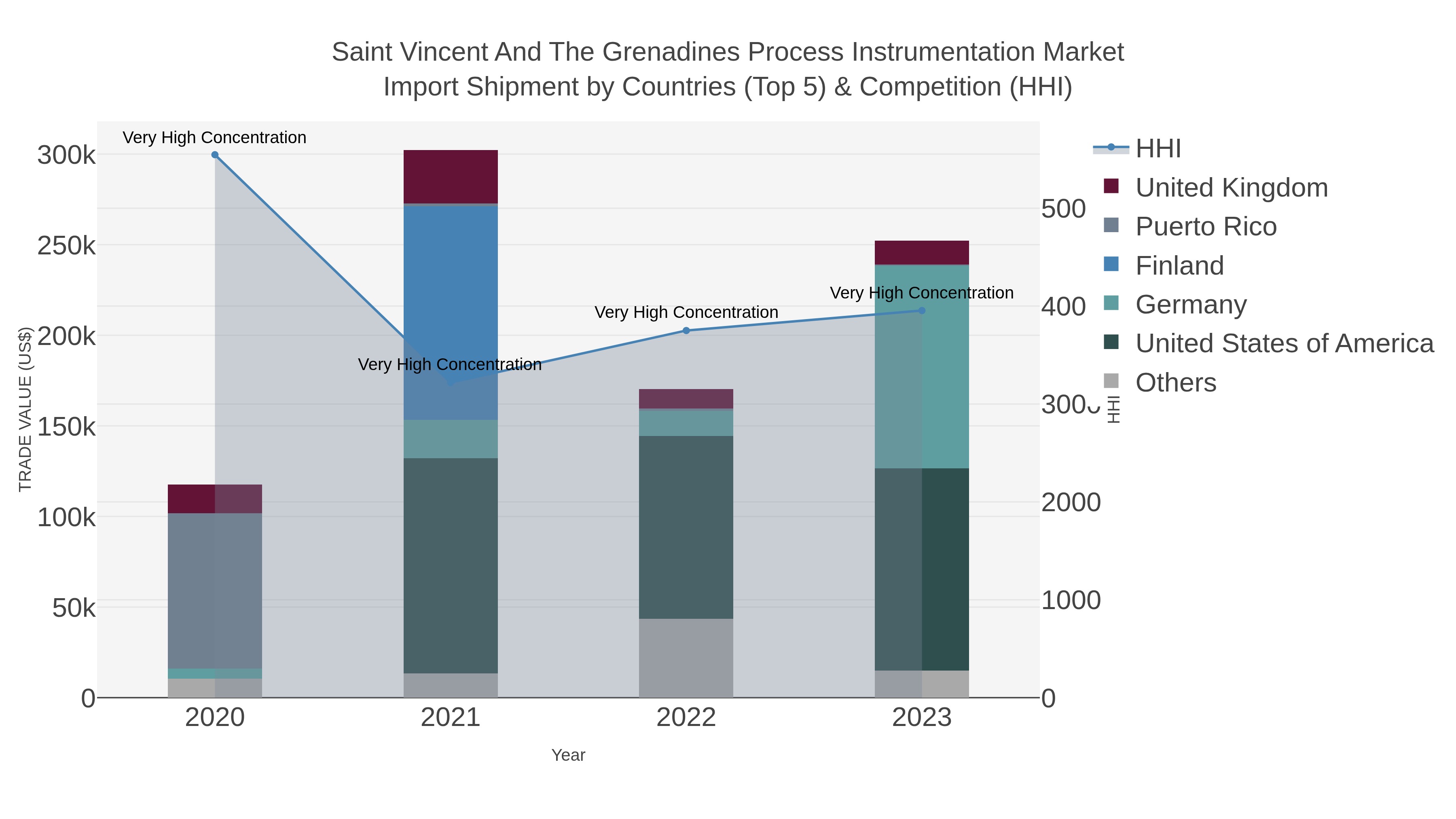 Saint Vincent And The Grenadines Process Instrumentation Market Import Shipment by Countries (Top 5) & Competition (HHI)