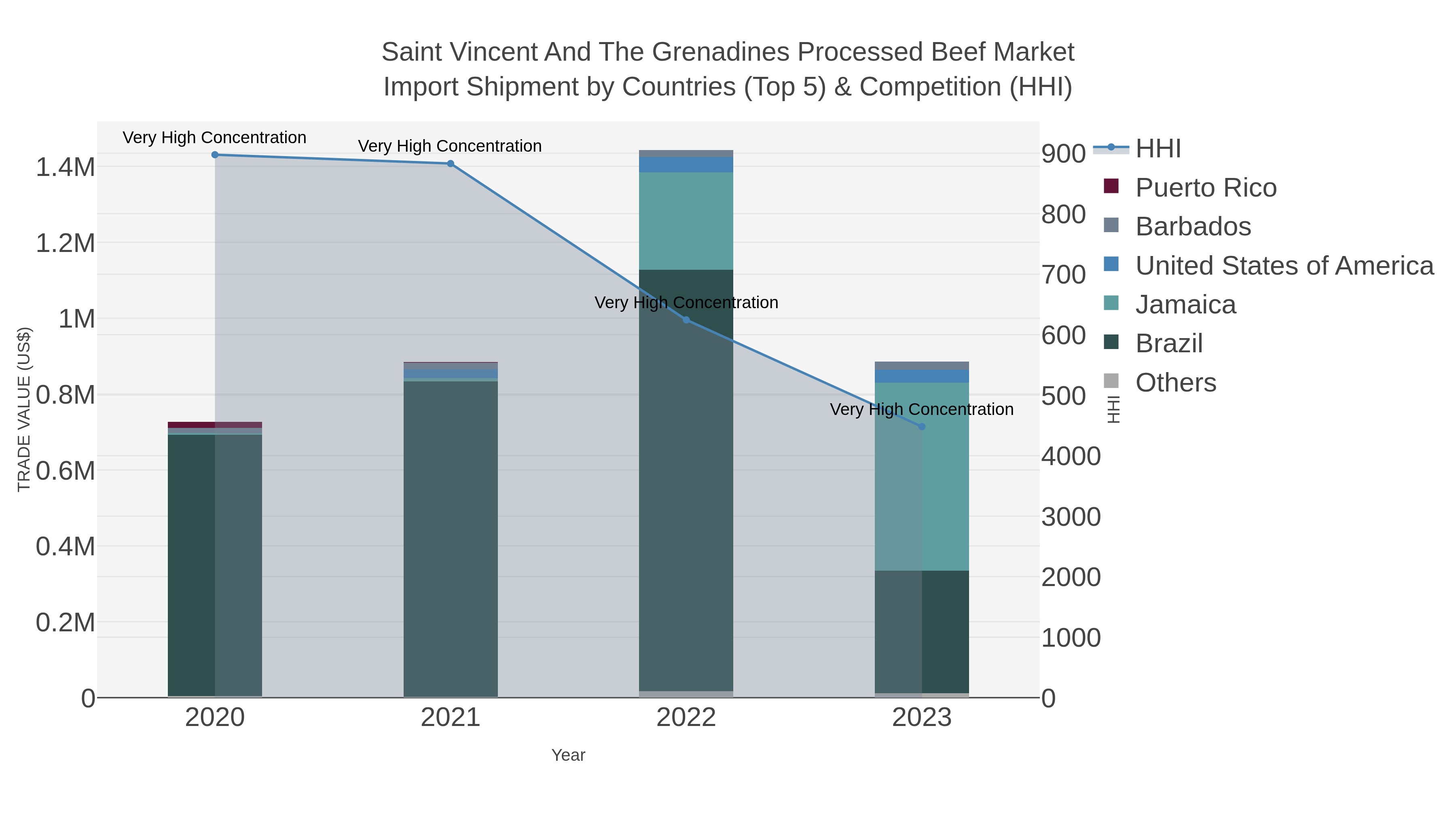 Saint Vincent And The Grenadines Processed Beef Market Import Shipment by Countries (Top 5) & Competition (HHI)