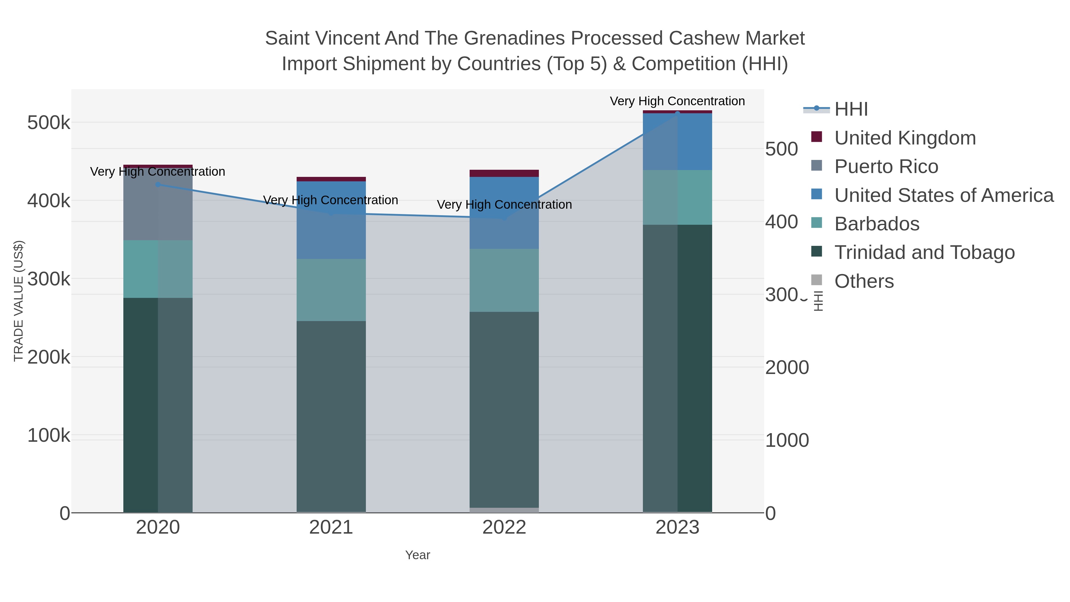 Saint Vincent And The Grenadines Processed Cashew Market Import Shipment by Countries (Top 5) & Competition (HHI)