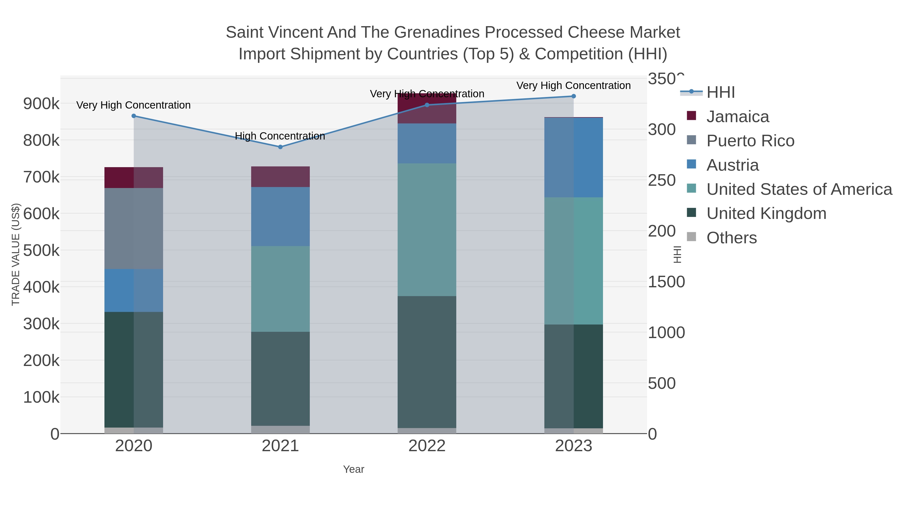 Saint Vincent And The Grenadines Processed Cheese Market Import Shipment by Countries (Top 5) & Competition (HHI)