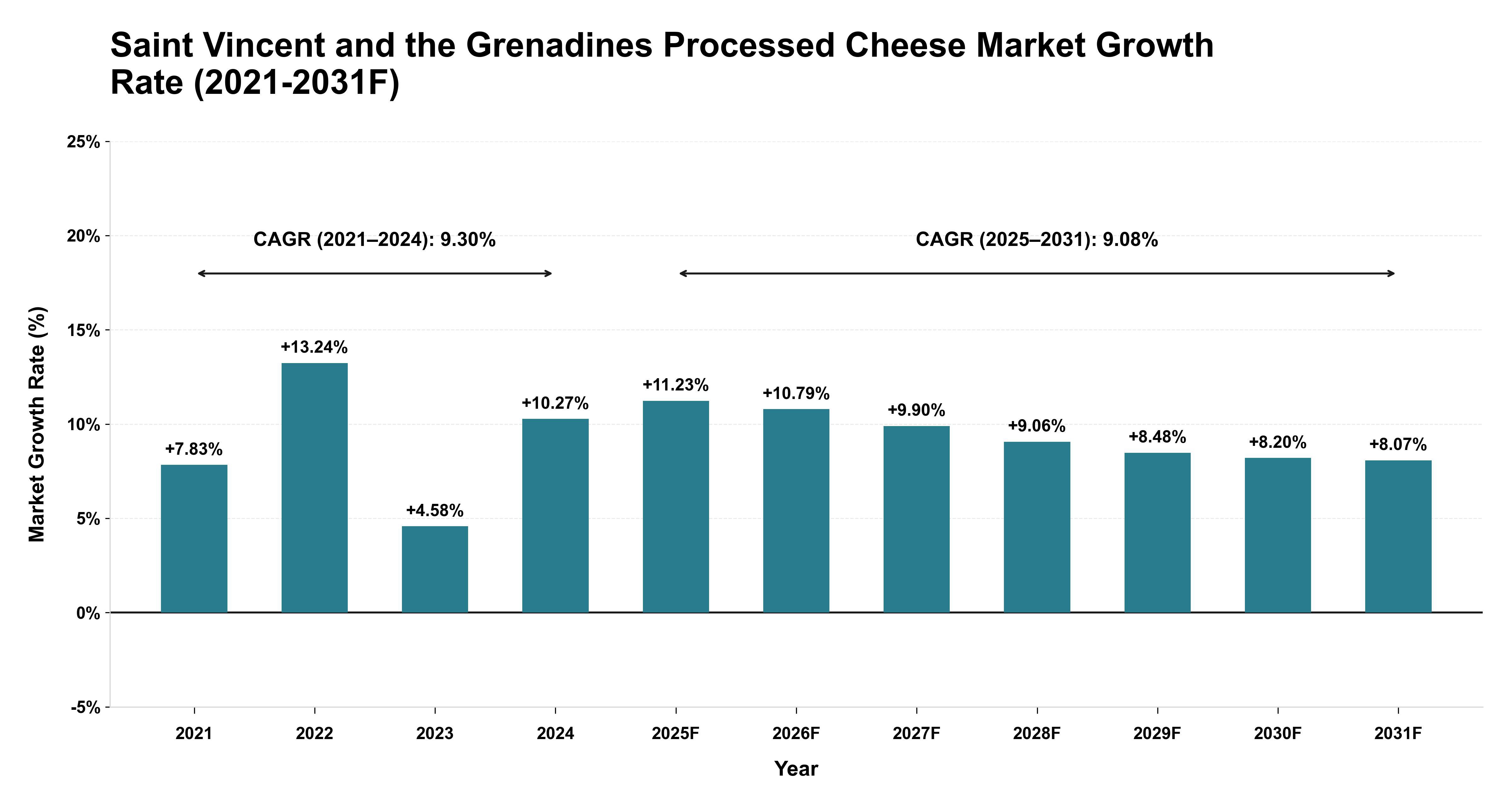 Saint Vincent and the Grenadines Processed Cheese Market Year-wise Growth Rate (2021-2031F)