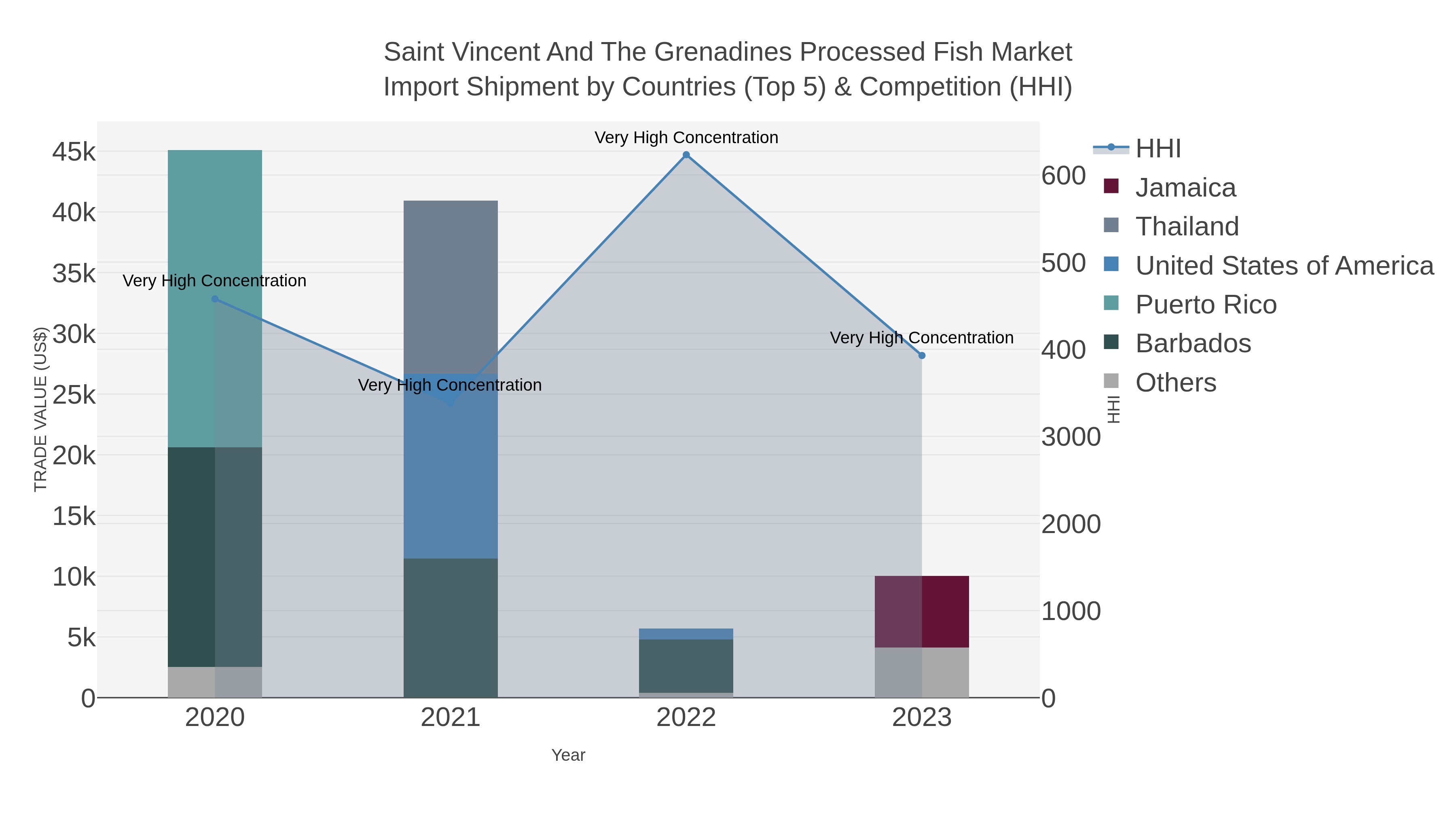 Saint Vincent And The Grenadines Processed Fish Market Import Shipment by Countries (Top 5) & Competition (HHI)