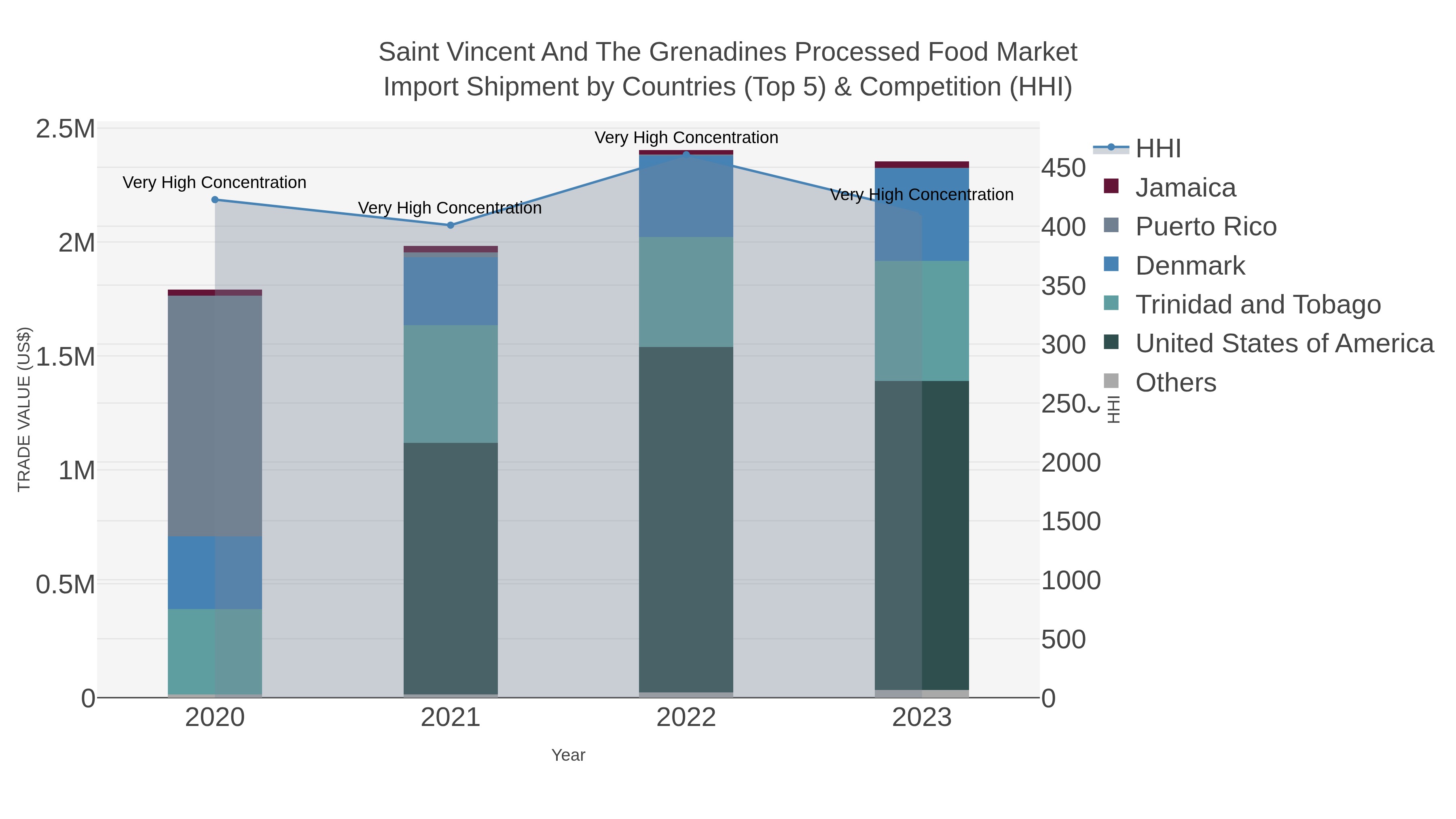 Saint Vincent And The Grenadines Processed Food Market Import Shipment by Countries (Top 5) & Competition (HHI)
