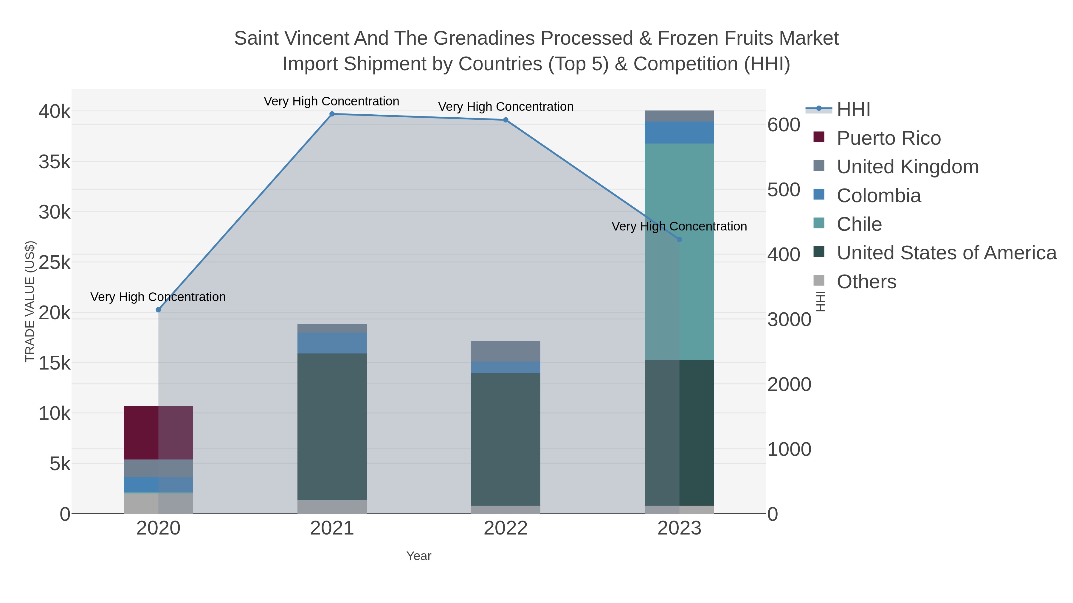 Saint Vincent And The Grenadines Processed & Frozen Fruits Market Import Shipment by Countries (Top 5) & Competition (HHI)