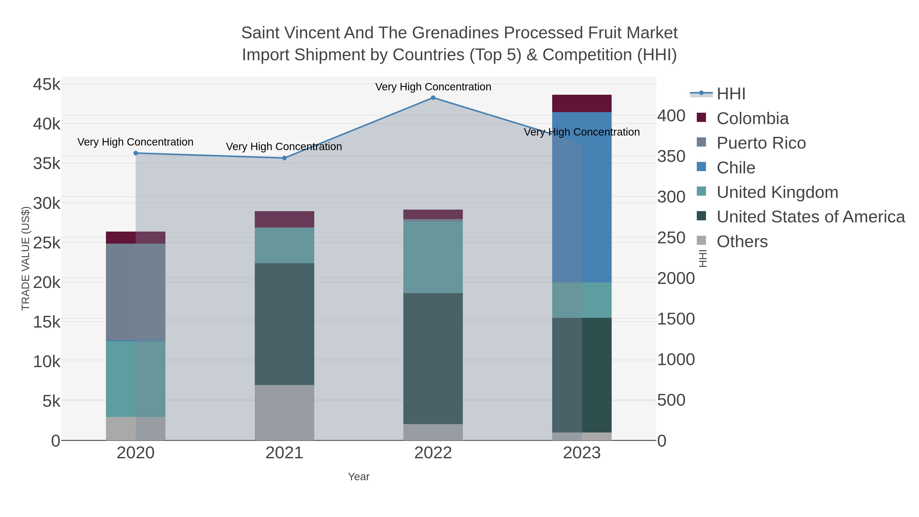Saint Vincent And The Grenadines Processed Fruit Market Import Shipment by Countries (Top 5) & Competition (HHI)