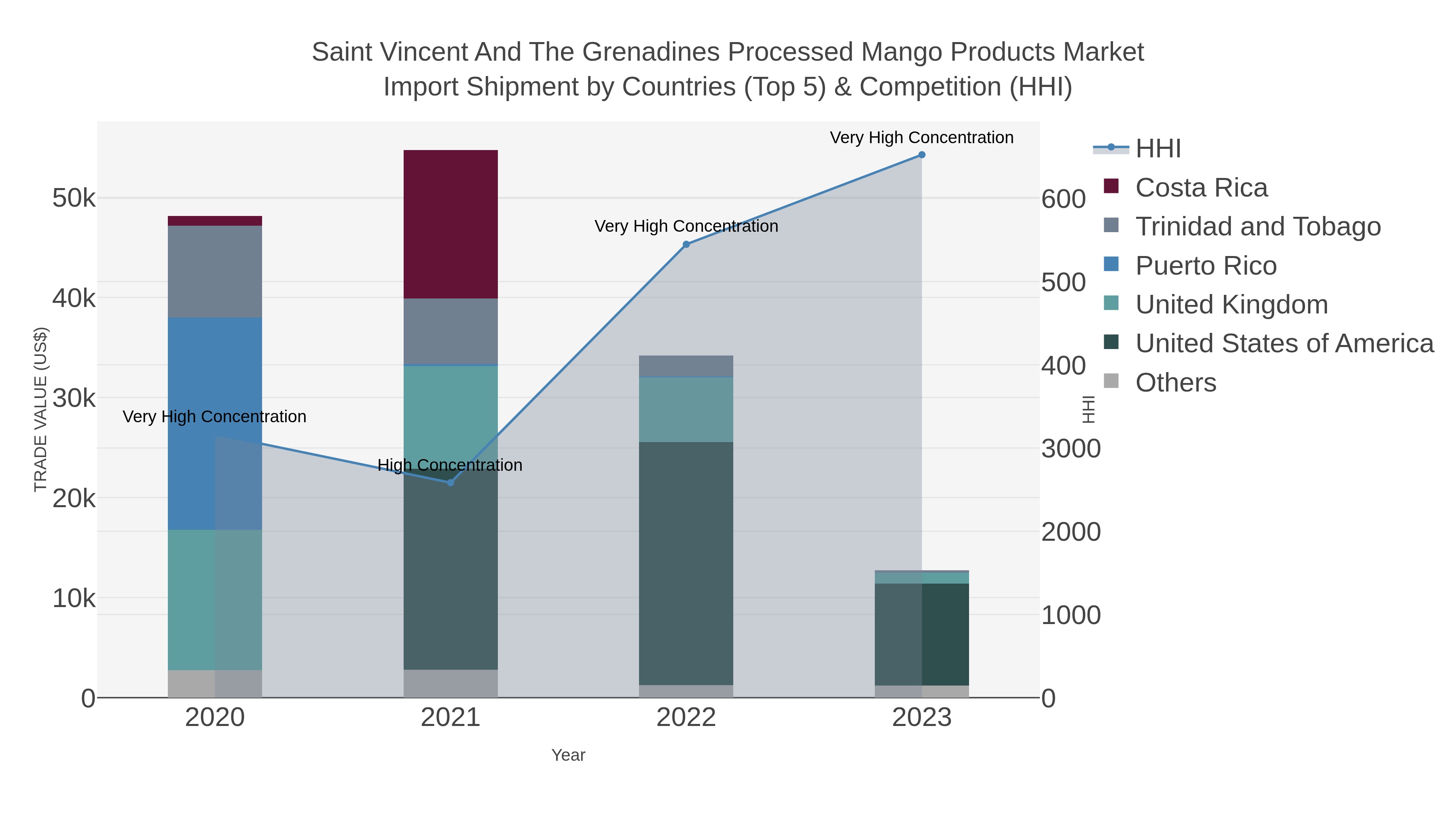 Saint Vincent And The Grenadines Processed Mango Products Market Import Shipment by Countries (Top 5) & Competition (HHI)