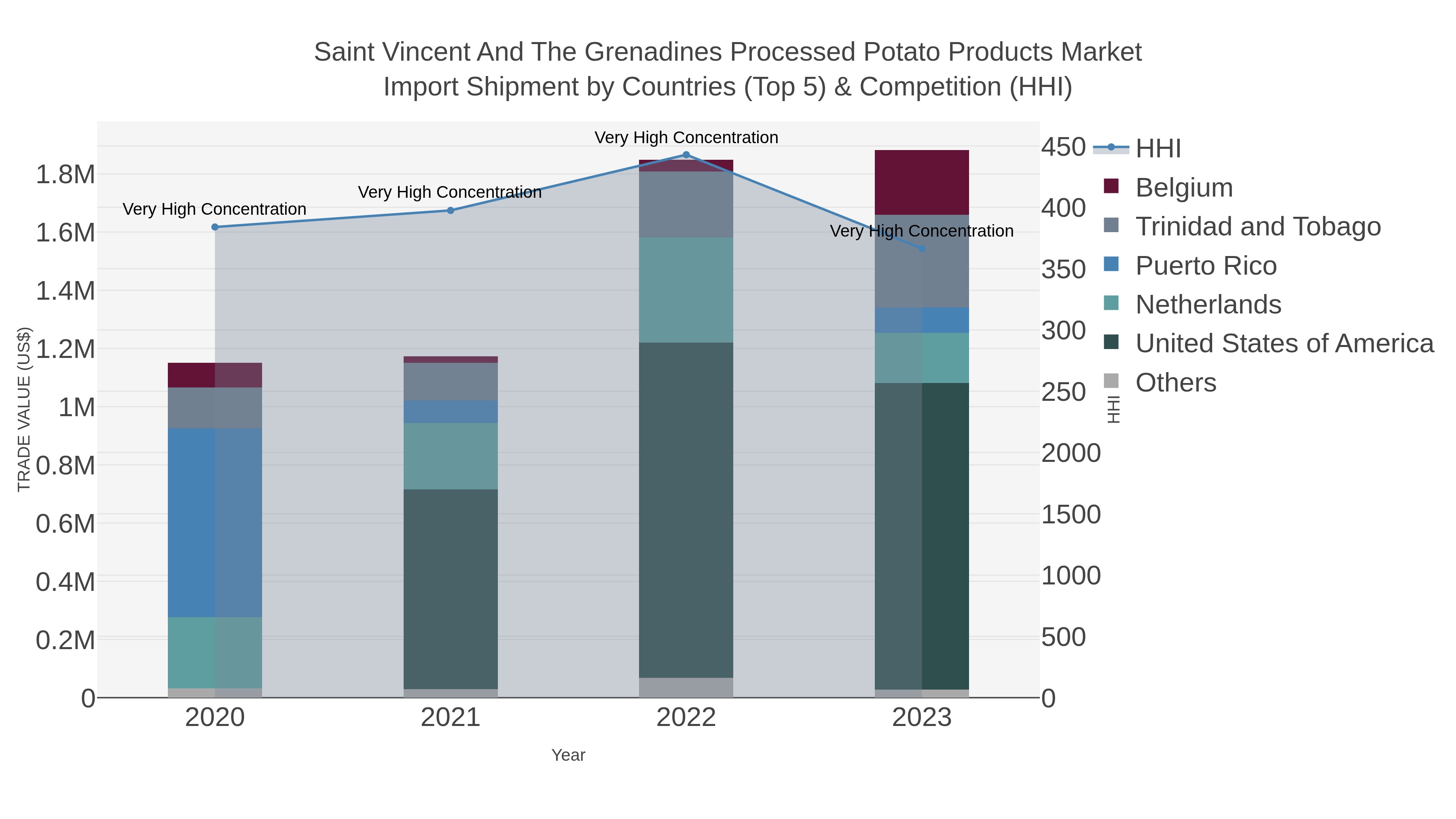 Saint Vincent And The Grenadines Processed Potato Products Market Import Shipment by Countries (Top 5) & Competition (HHI)